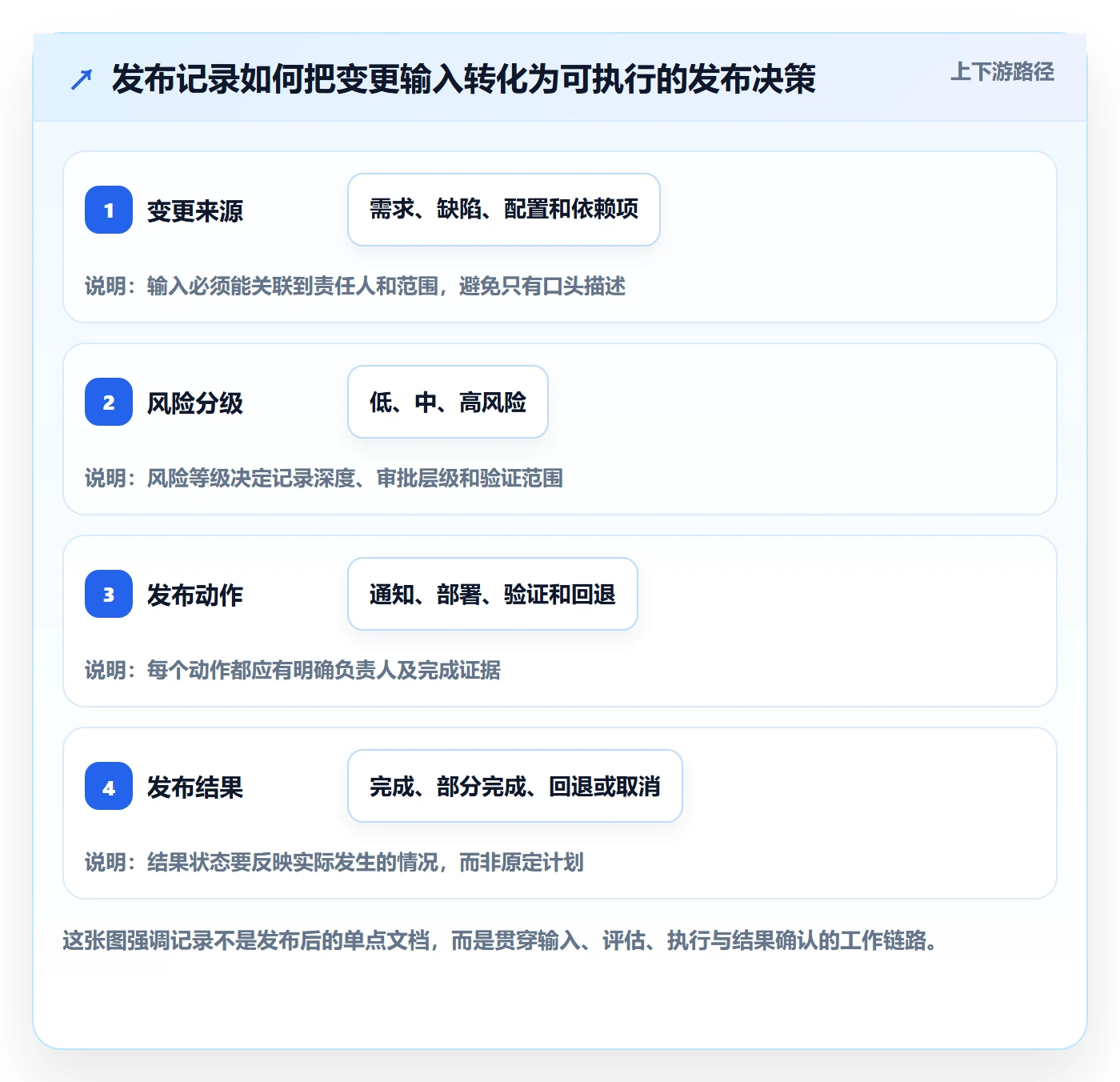 发布记录落地方案：实施团队开展发布管理的入门指南案例解析