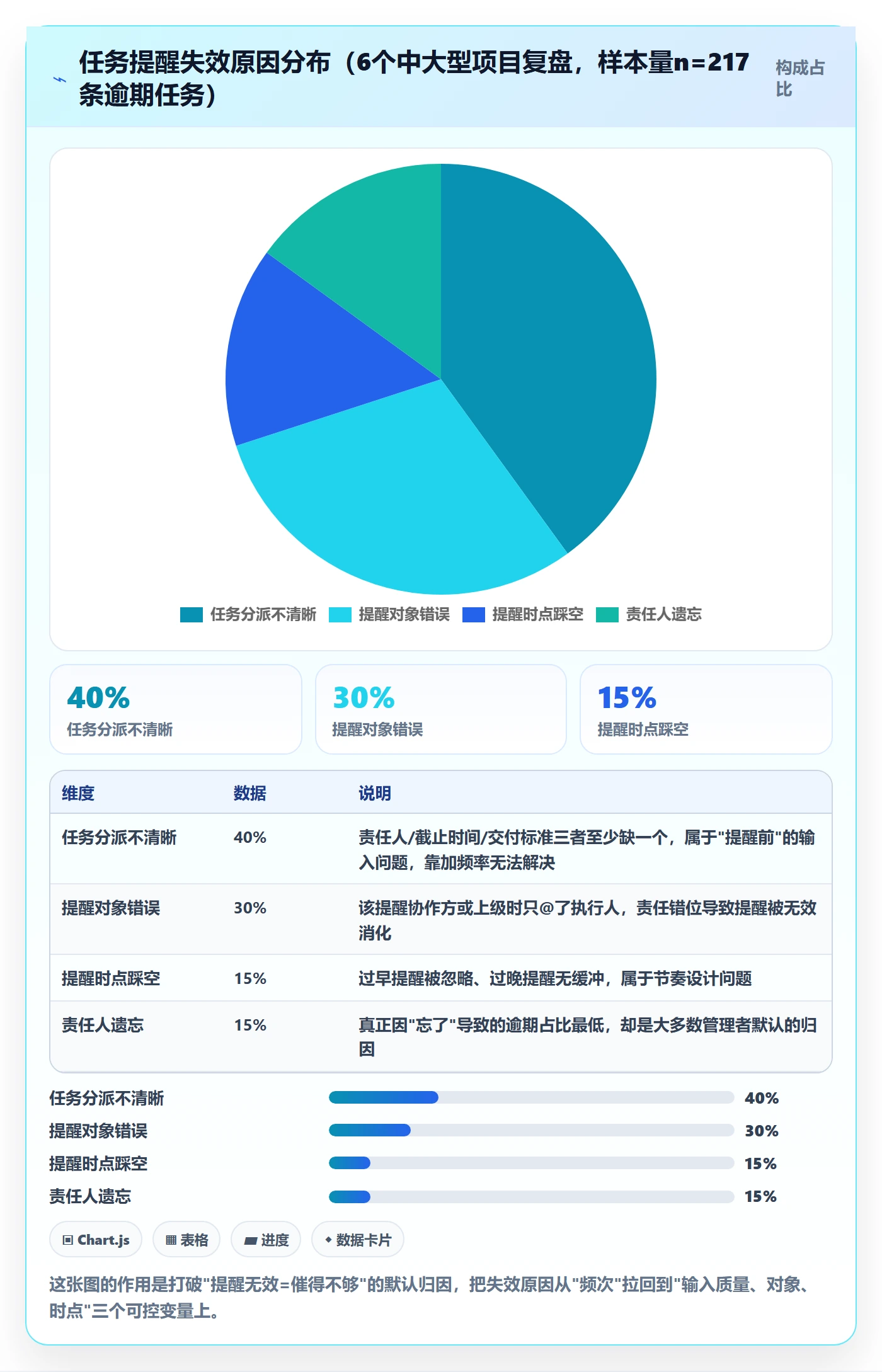督办落地方案：项目经理开展任务提醒的数据分析案例解析