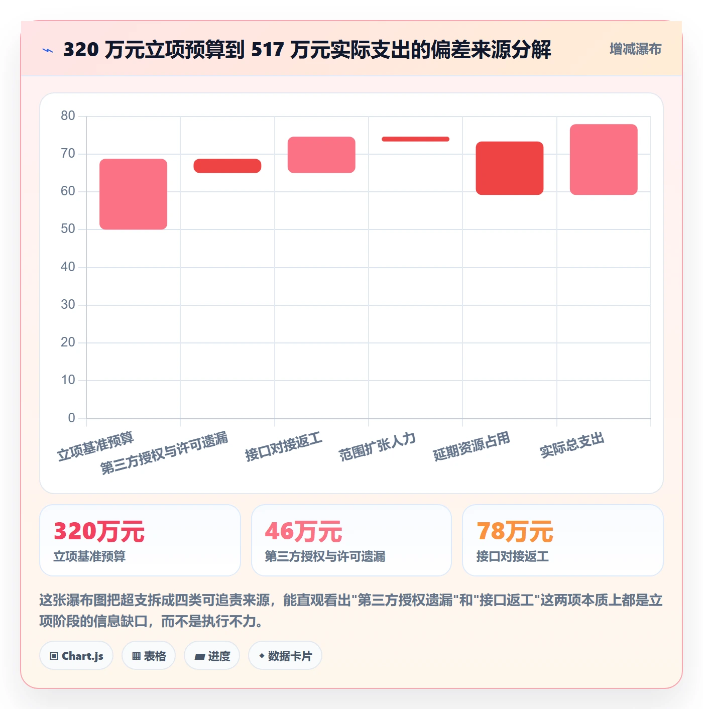 预算管理指南：项目经理如何做好项目立项，效率提升全流程