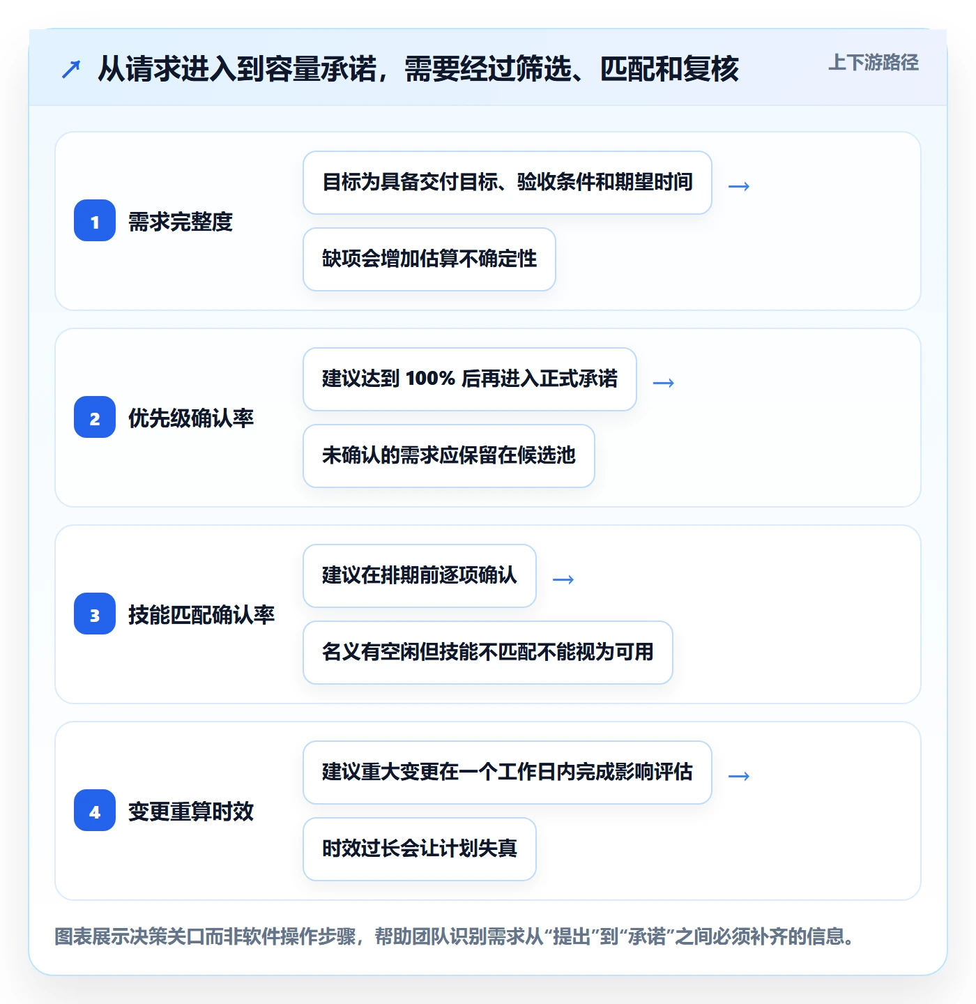 Capacity最佳实践：项目经理资源负载流程优化，常见问题