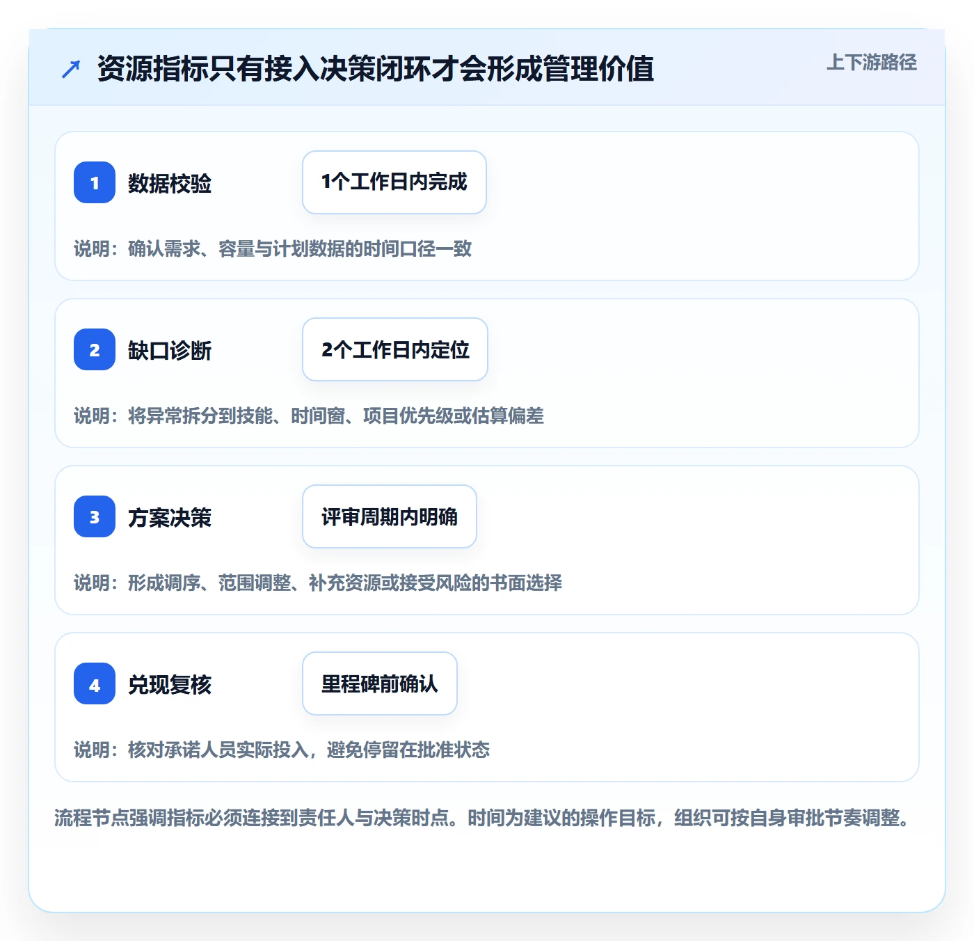 资源流程与规范:PMO资源管理流程优化关键指标