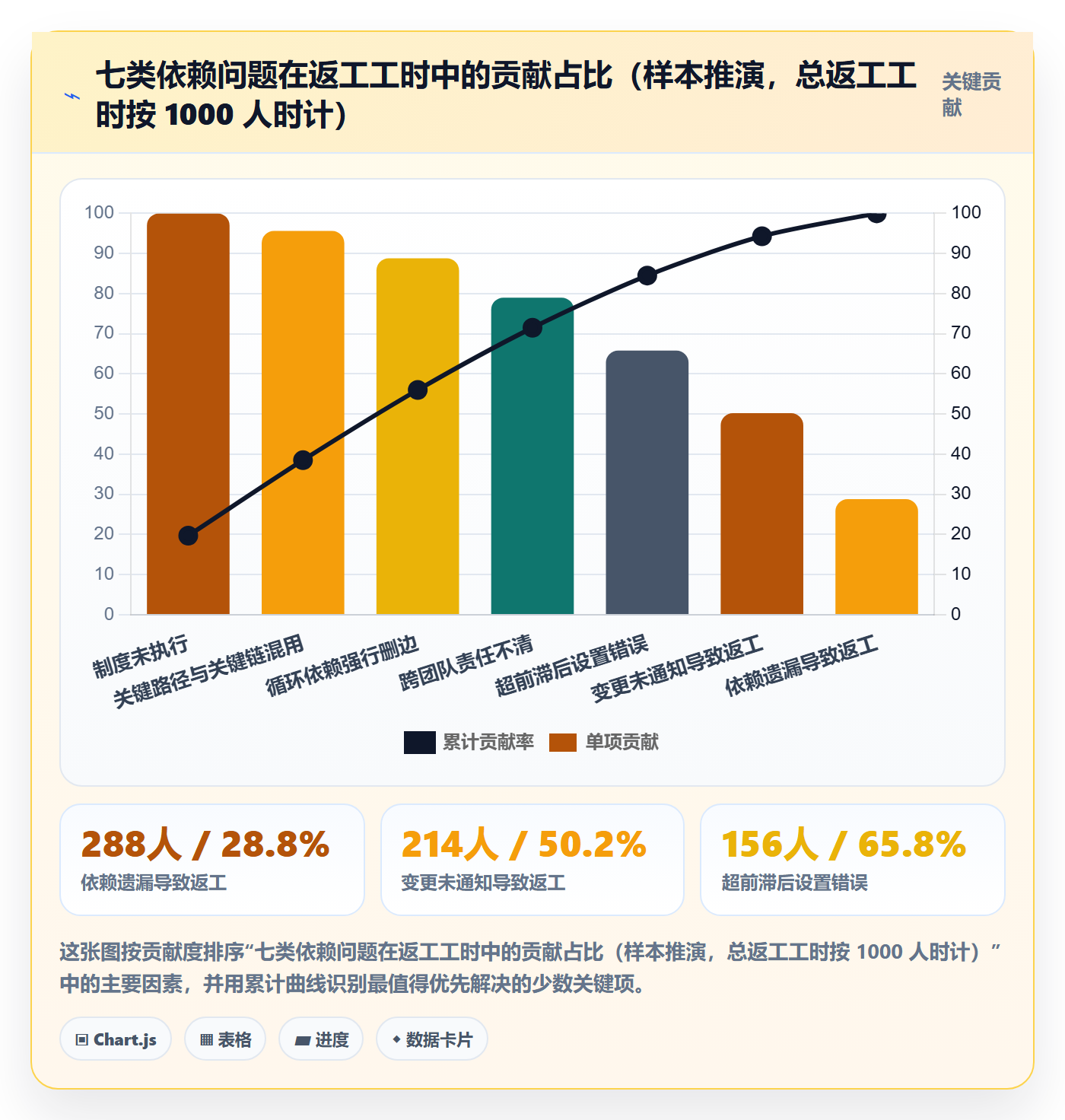 关键路径最佳实践:项目经理任务依赖制度设计,常见问题
