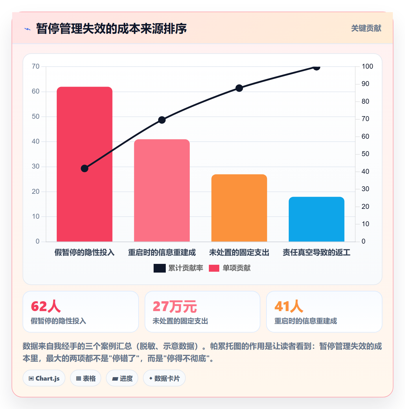 暂停管理指南:管理层如何做好任务执行,协同管理全流程