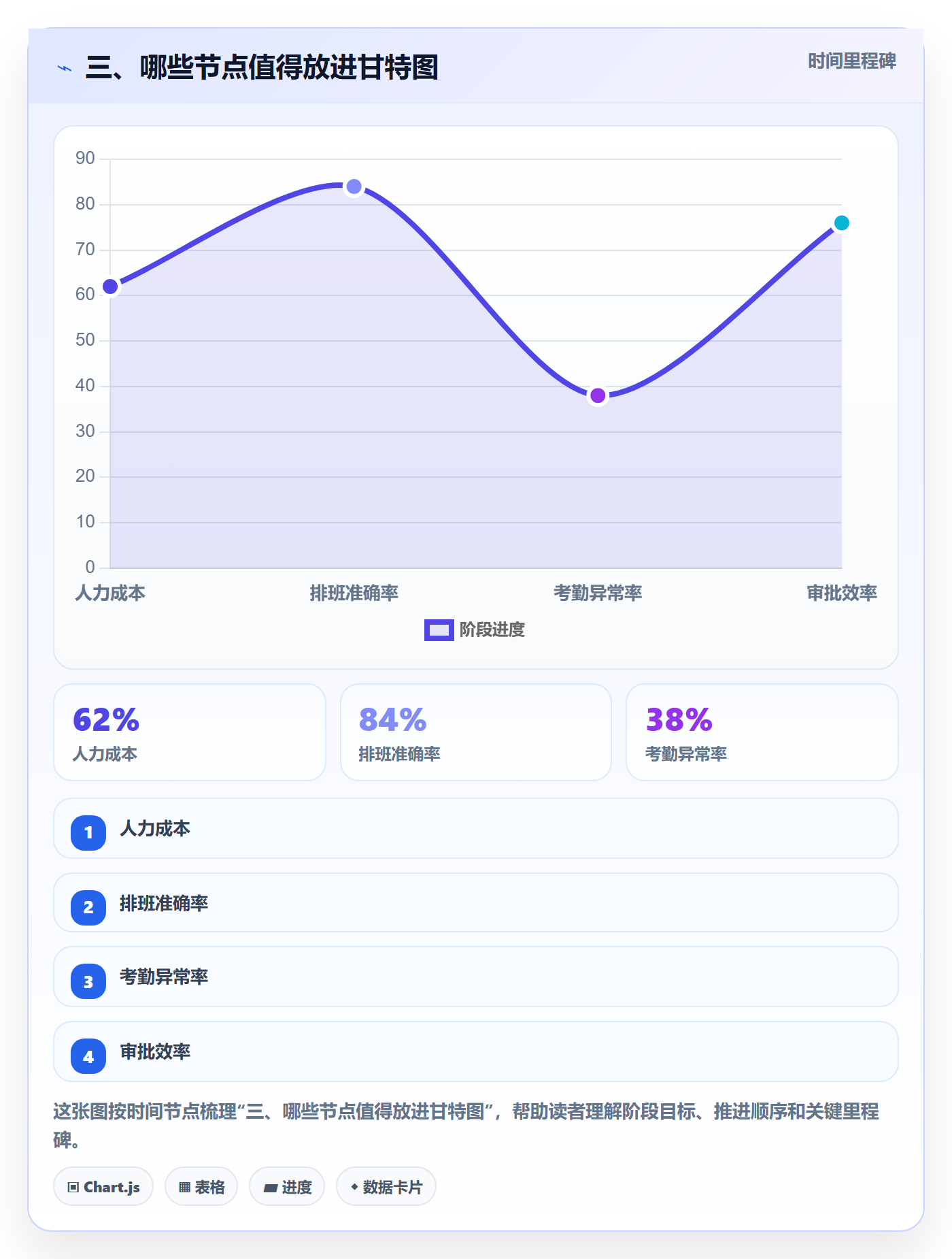三、哪些节点值得放进甘特图
