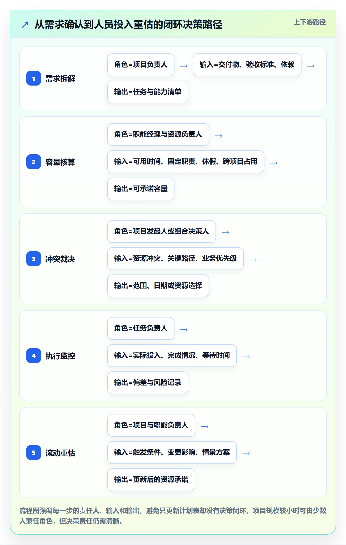 人力资源计划人员投入教程：项目成员协同管理，避坑指南