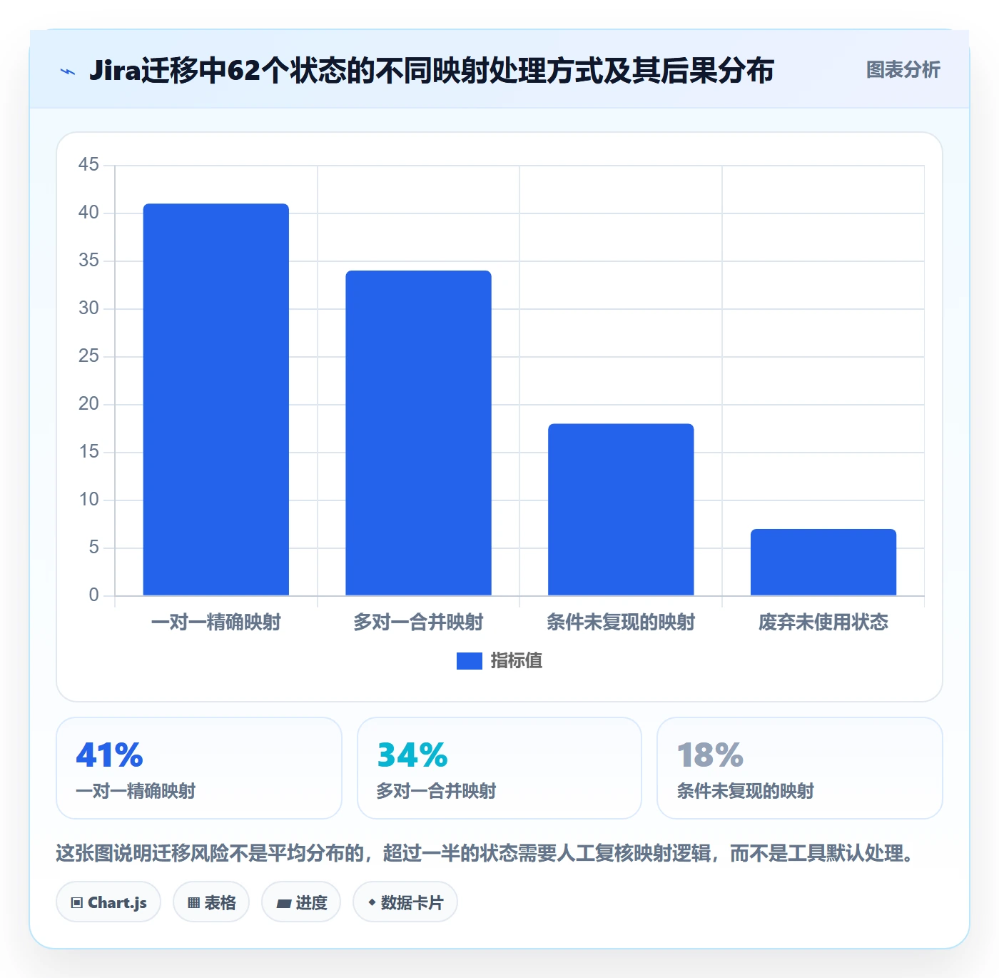 阶段状态实操方法：管理层提升项目阶段效率的数据分析方法与模板
