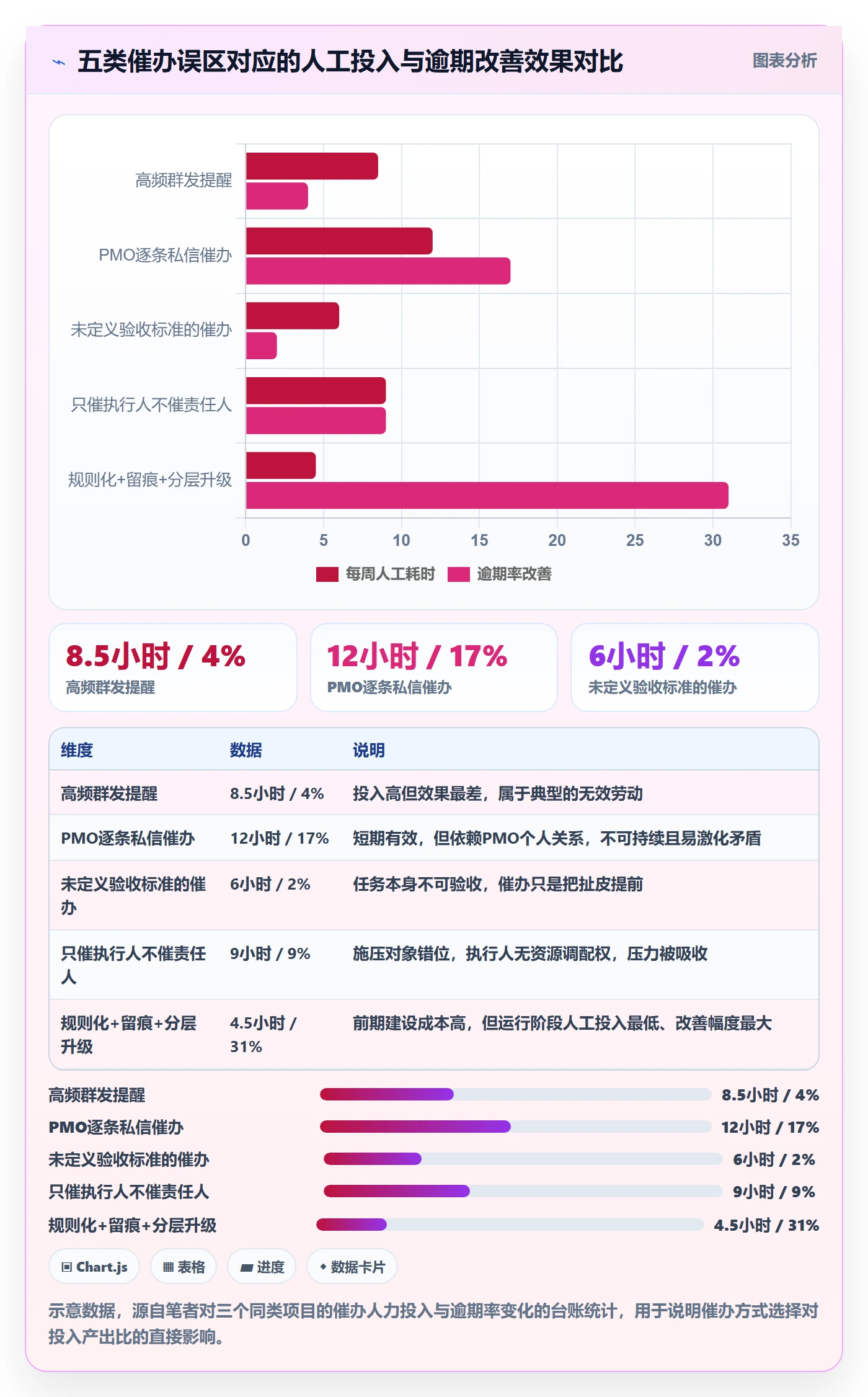 任务提醒如何做好催办?PMO落地方案与操作步骤