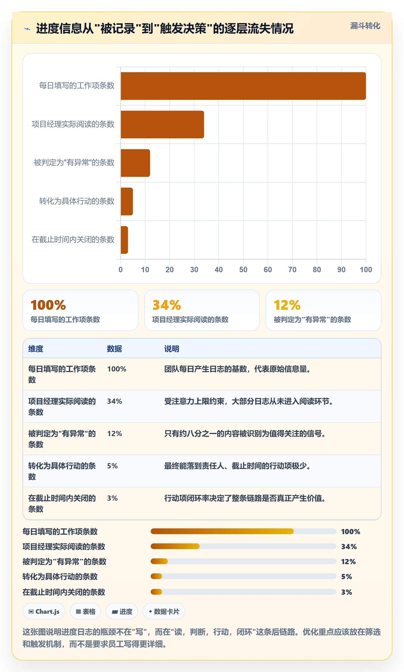 进度跟踪进度日志教程：实施团队流程优化，避坑指南