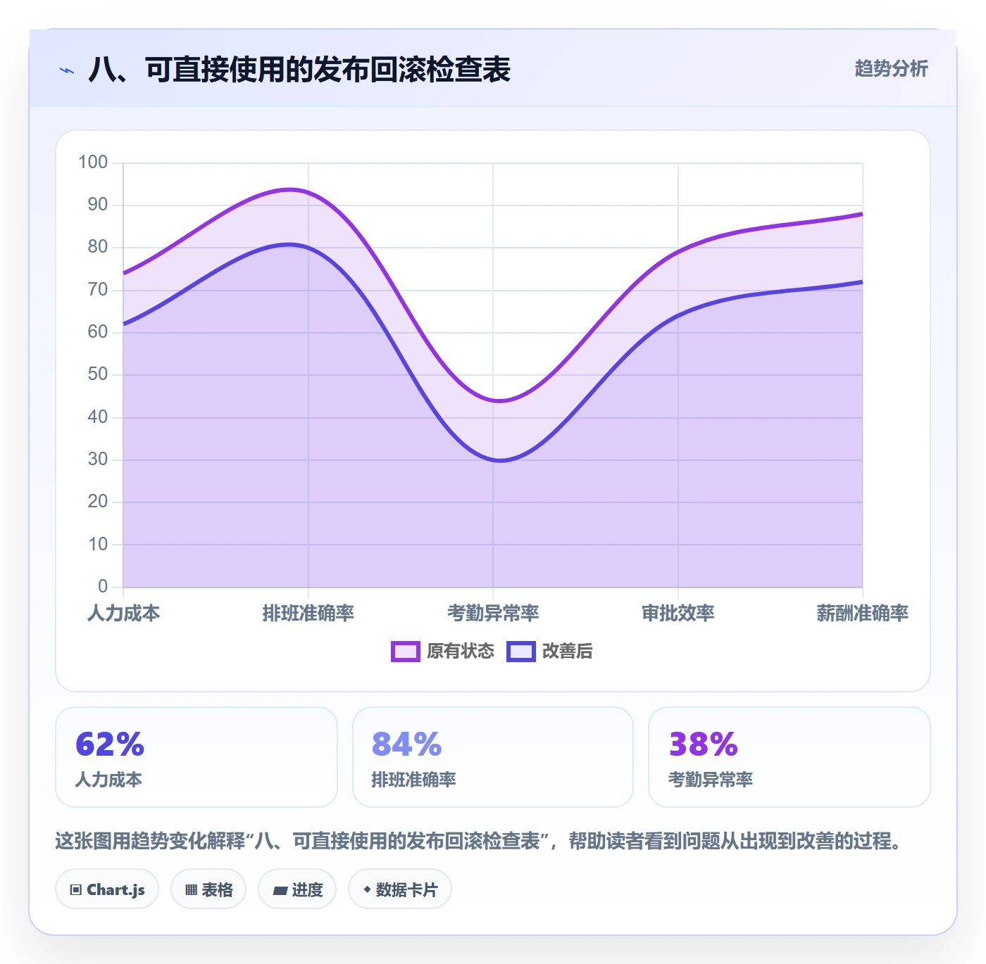 八、可直接使用的发布回滚检查表