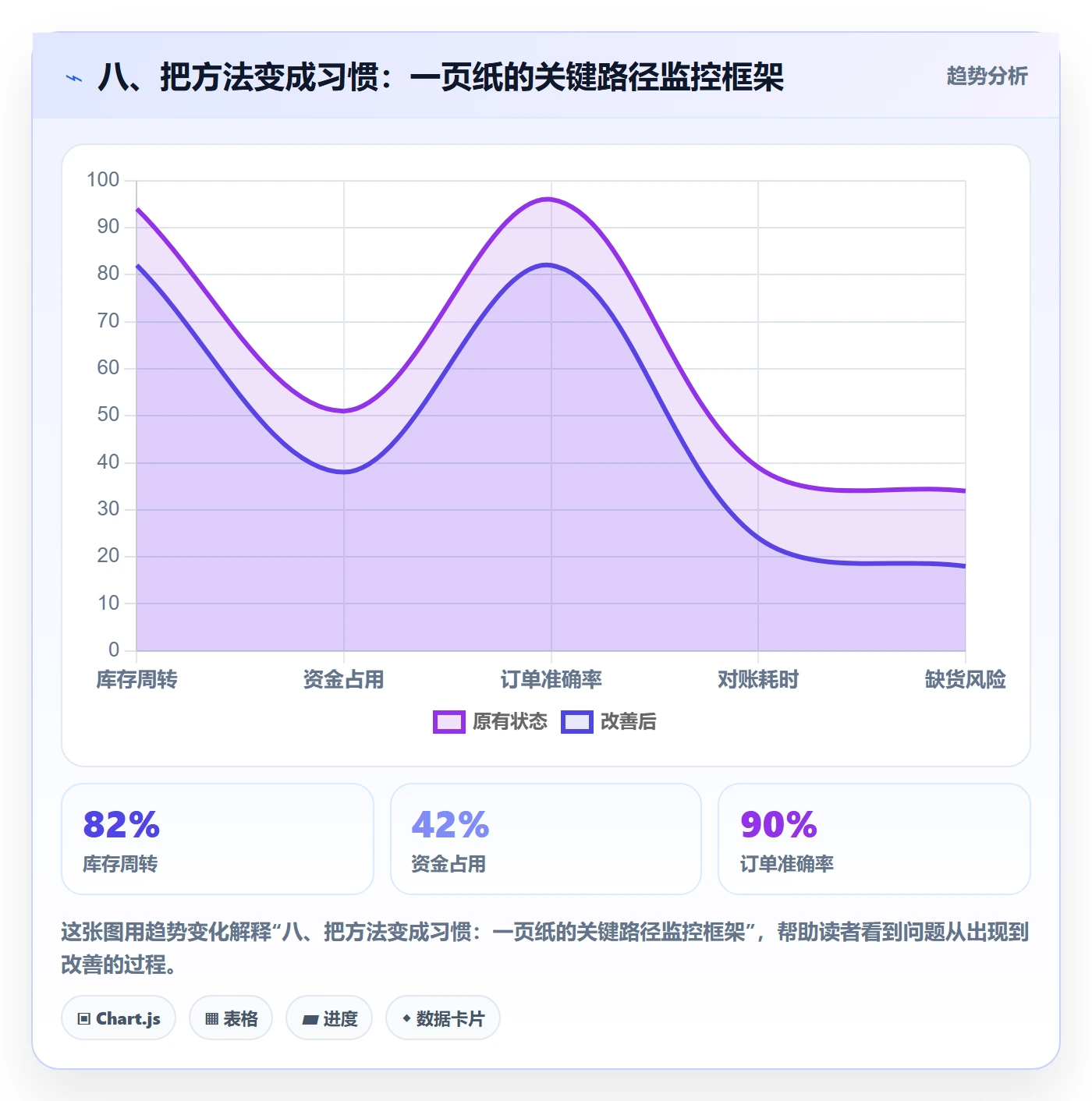 八、把方法变成习惯:一页纸的关键路径监控框架