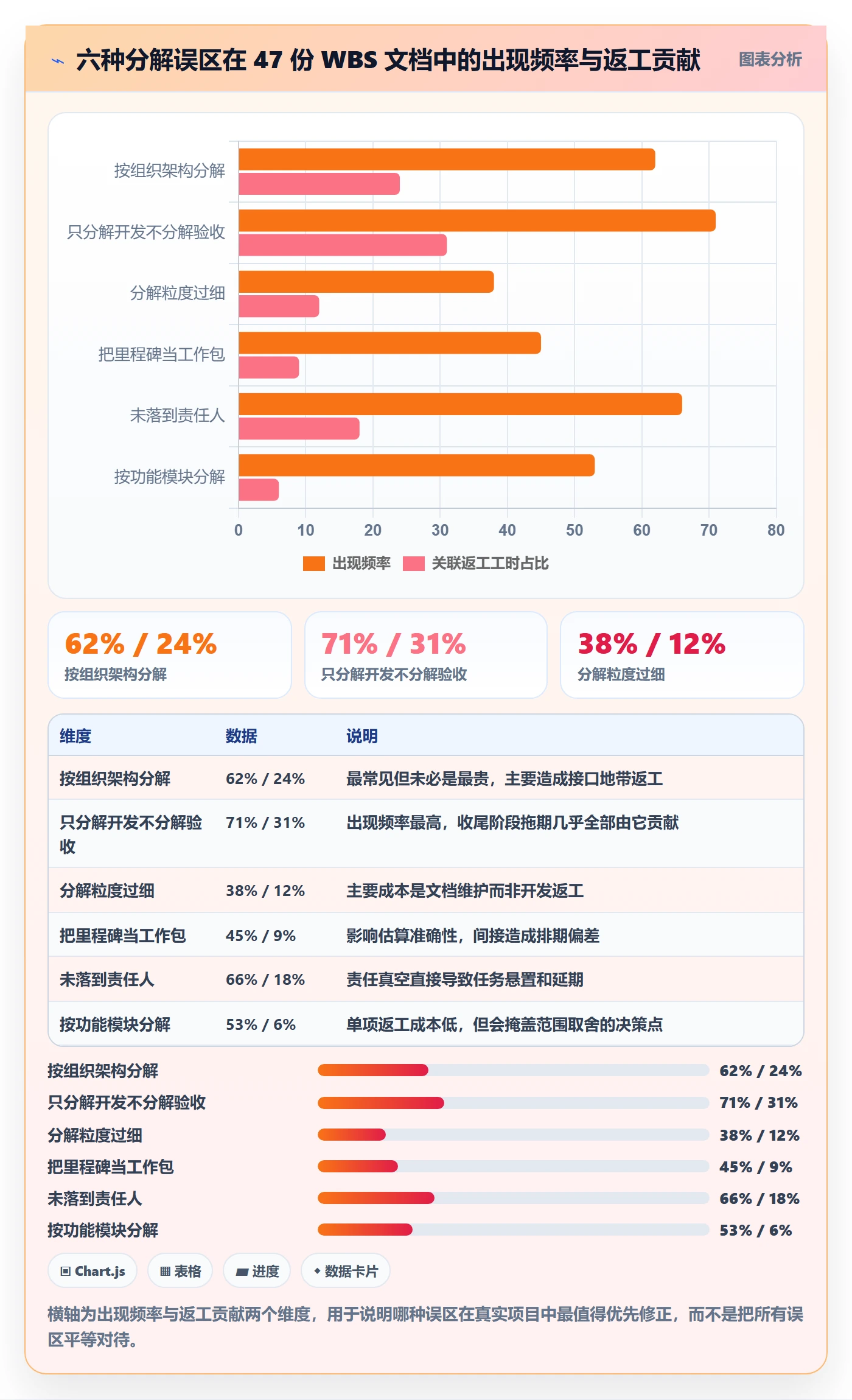 工作分解怎么做?项目负责人数据分析:项目范围从0到1