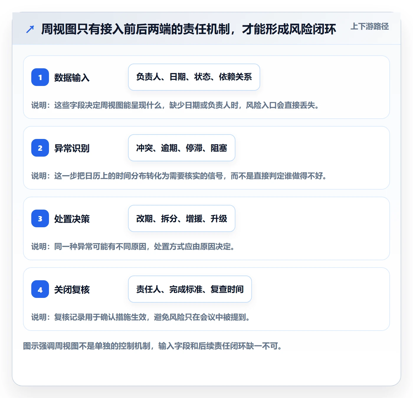 日历视图周视图全流程：项目成员风险控制与一文讲清