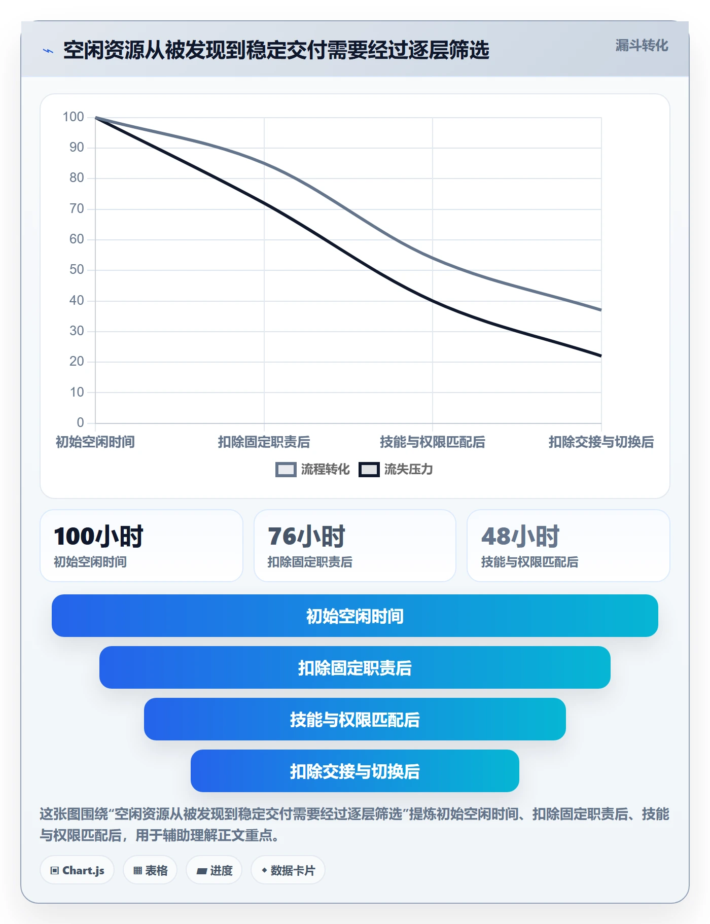 空闲资源流程与规范:企业管理者资源负载协同管理关键指标