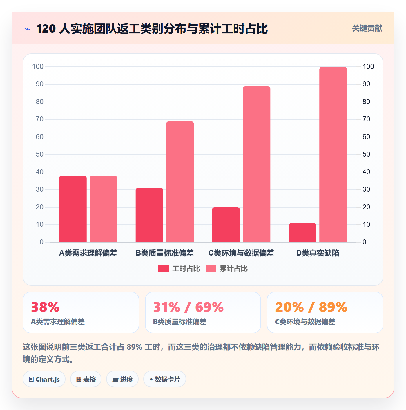 返工最佳实践:实施团队任务验收落地方案,常见问题