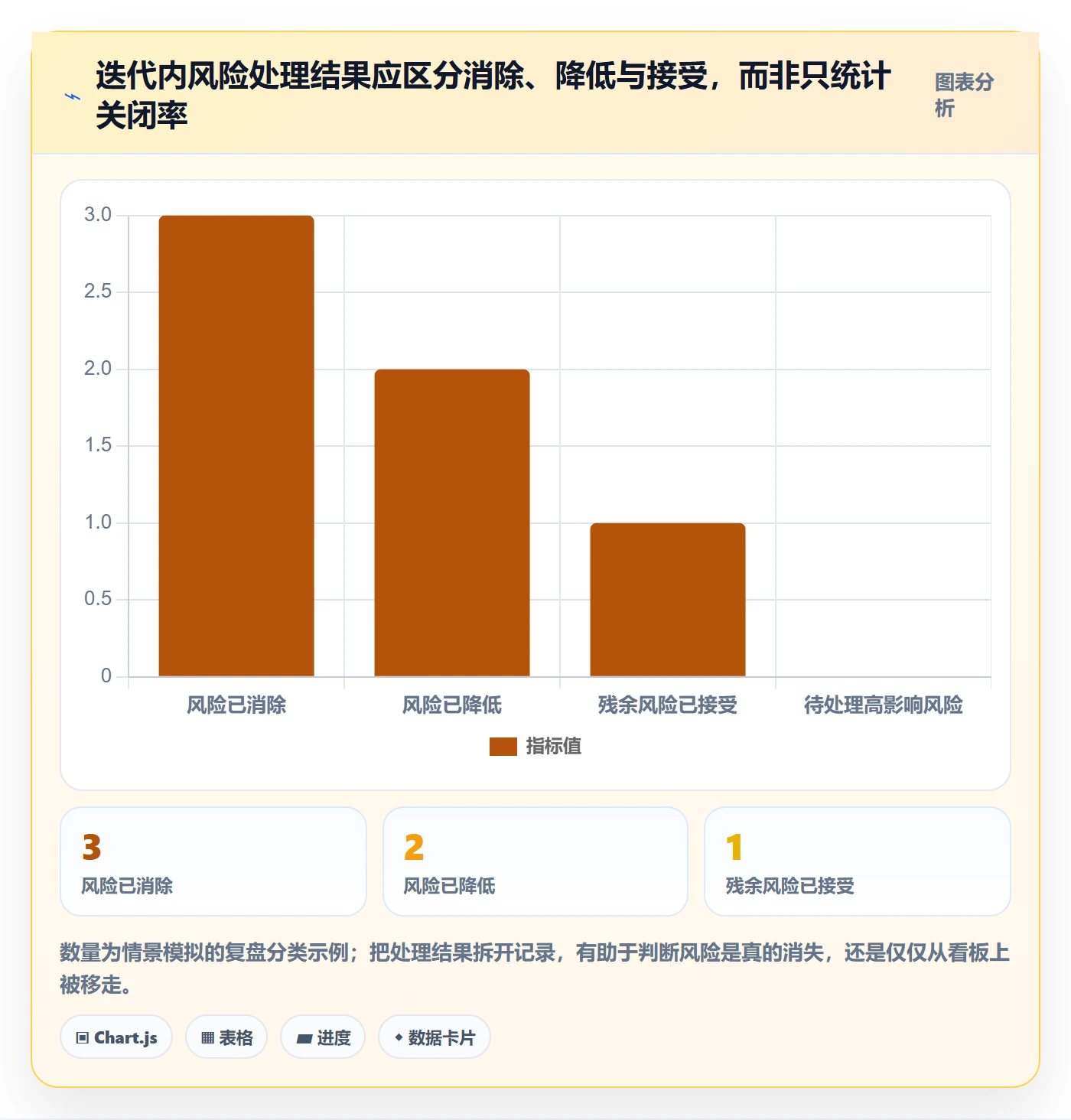迭代最佳实践:项目成员敏捷项目风险控制,常见问题