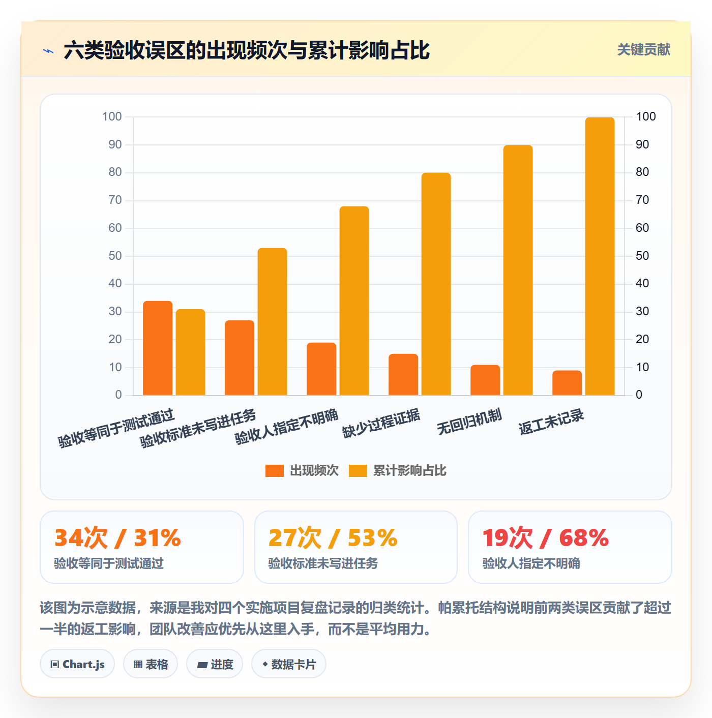 返工最佳实践:实施团队任务验收入门指南,常见问题