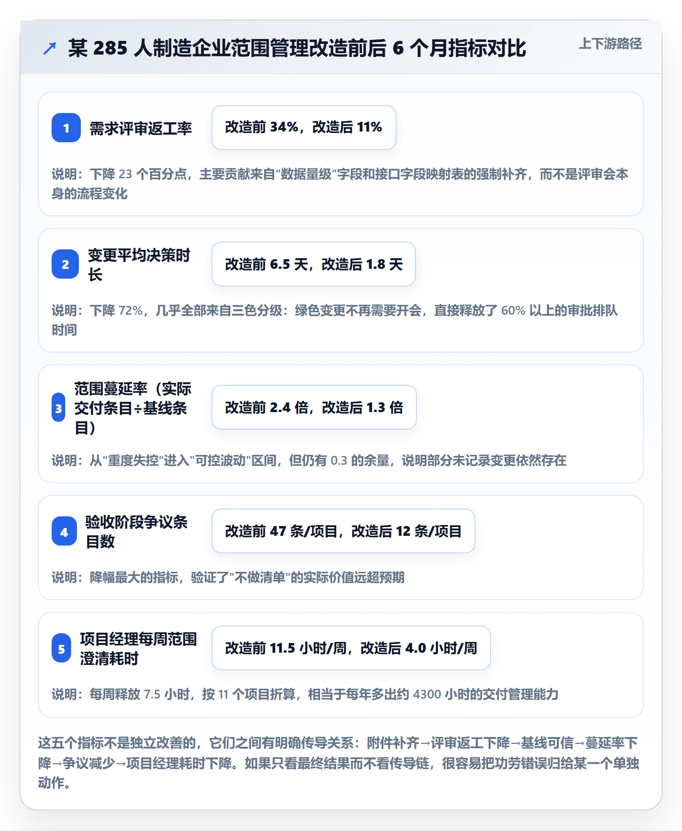 工作范围实操方法:PMO提升项目范围效率的协同管理方法与模板