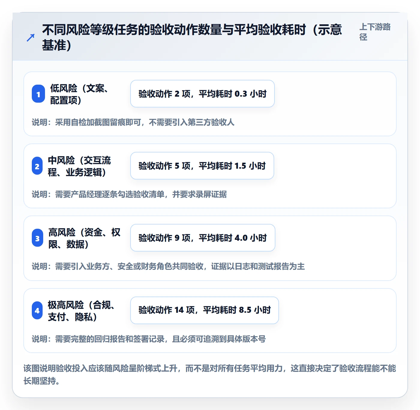验收怎么做？产品经理实操方法：任务验收从0到1