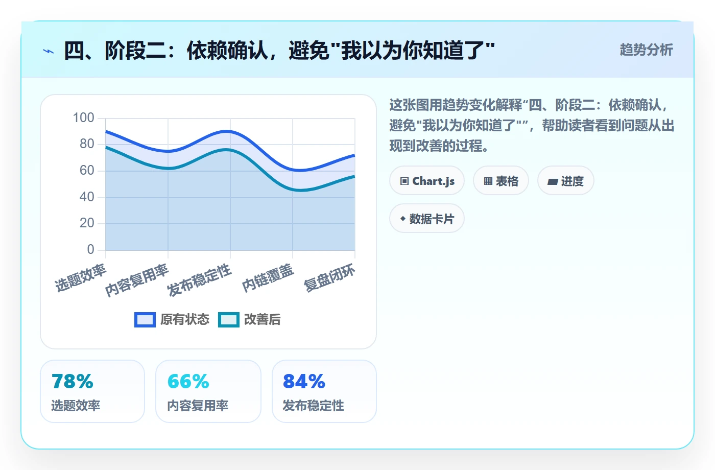 四、阶段二：依赖确认，避免"我以为你知道了"