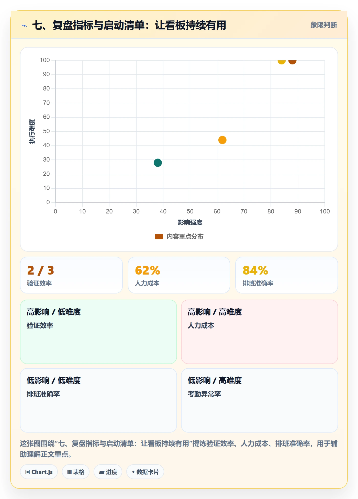 七、复盘指标与启动清单:让看板持续有用