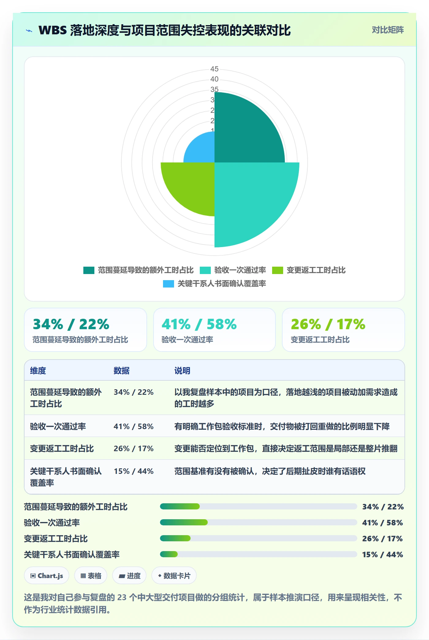 WBS最佳实践：项目经理项目范围实操方法，常见问题