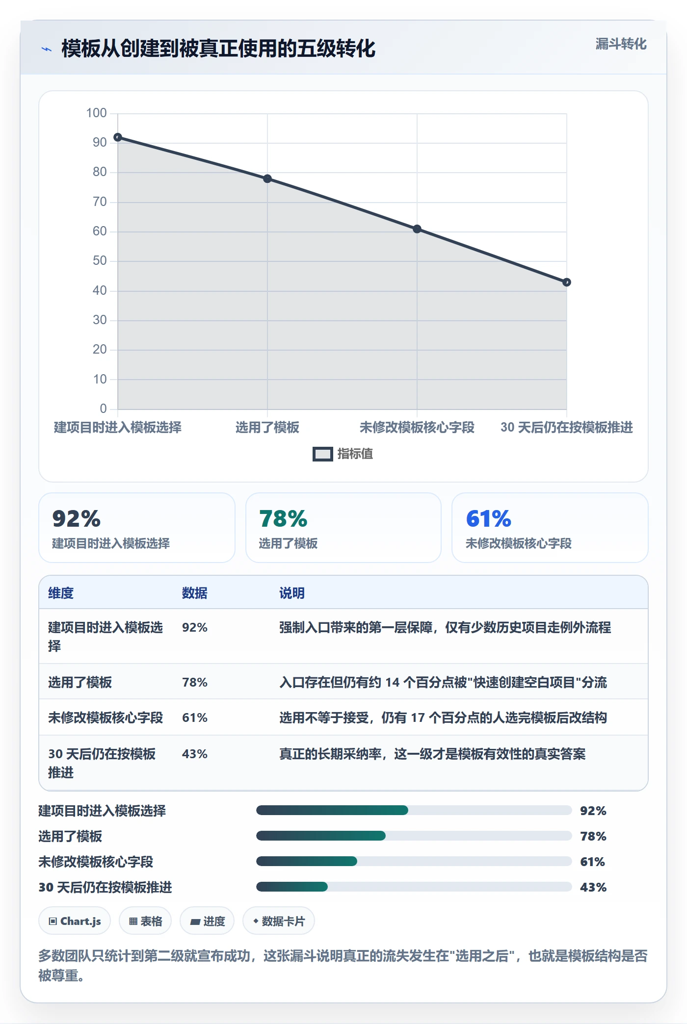 项目模板怎么做?项目成员数据分析:项目模板从0到1