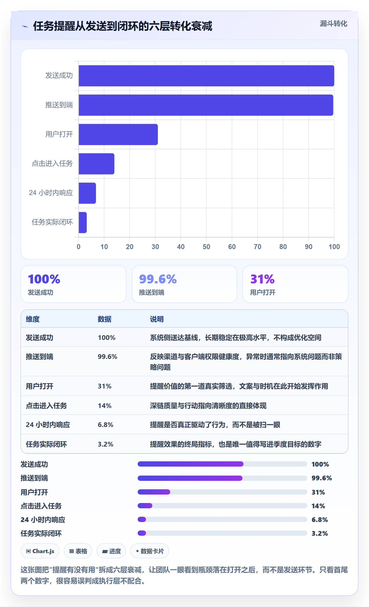 自动提醒最佳实践：产品经理任务提醒数据分析，常见问题