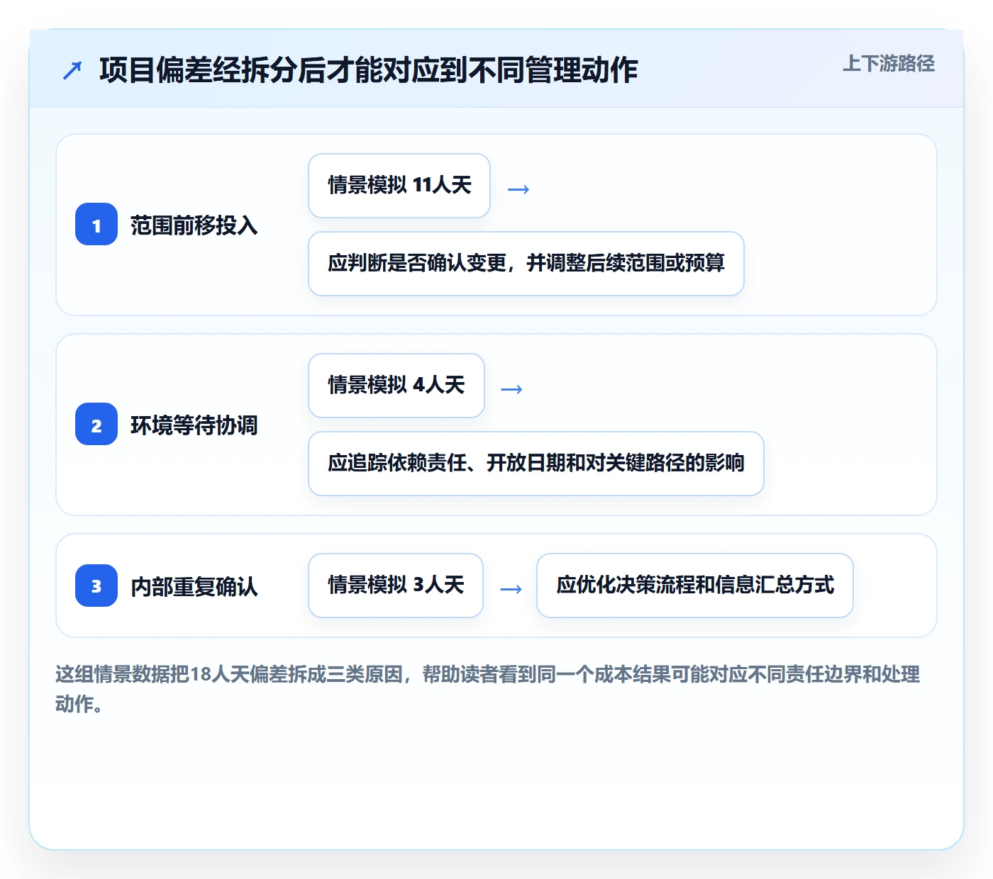 人力成本怎么做?实施团队风险控制:成本管理从0到1