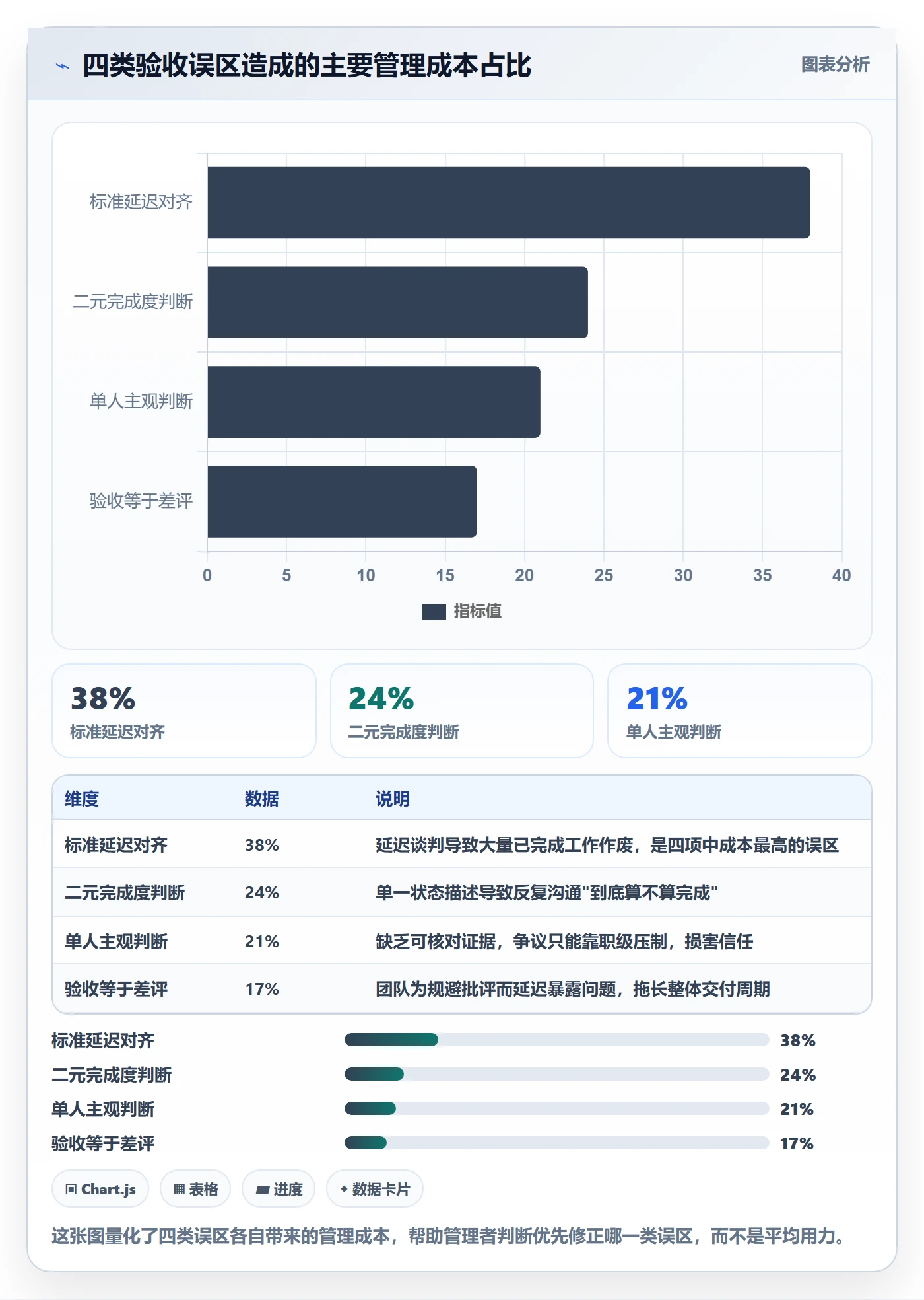 任务验收如何做好确认完成?管理层数据分析与操作步骤