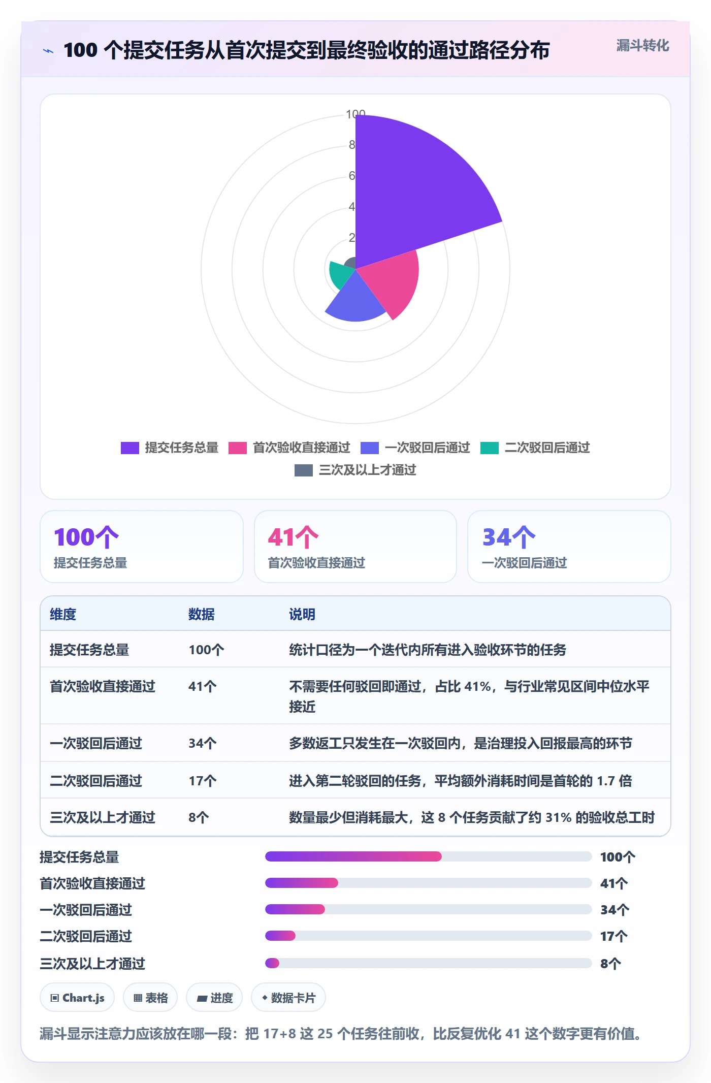 驳回管理方法大全:项目负责人任务验收协同管理落地清单