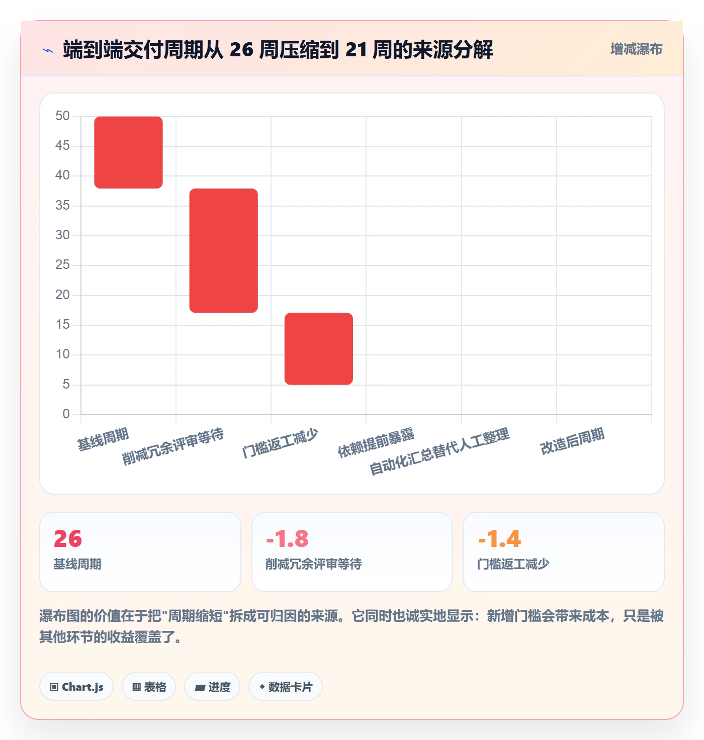阶段怎么做？管理层效率提升：项目阶段从0到1