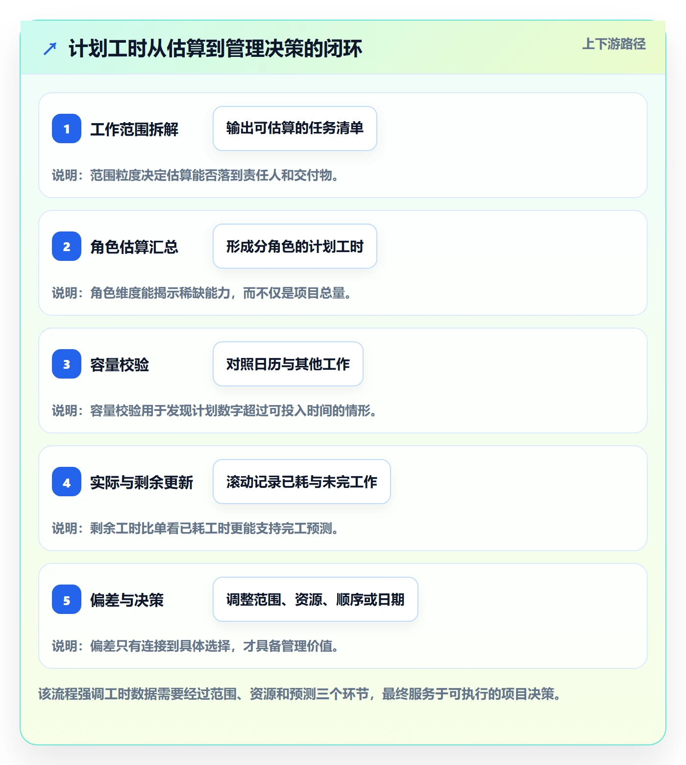 计划工时最佳实践：PMO工时管理实操方法，常见问题
