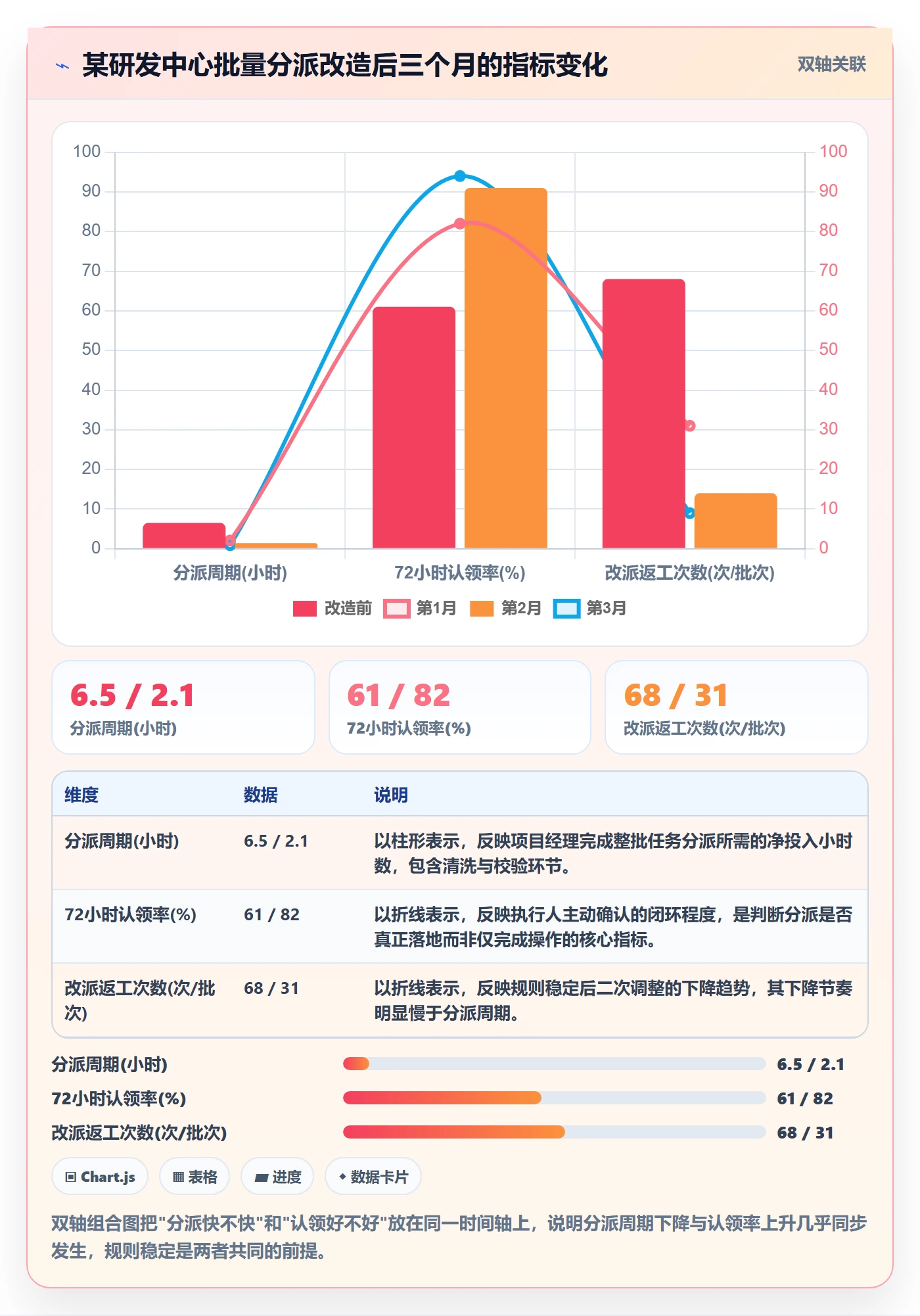批量分配管理方法大全:项目经理任务分派协同管理落地清单