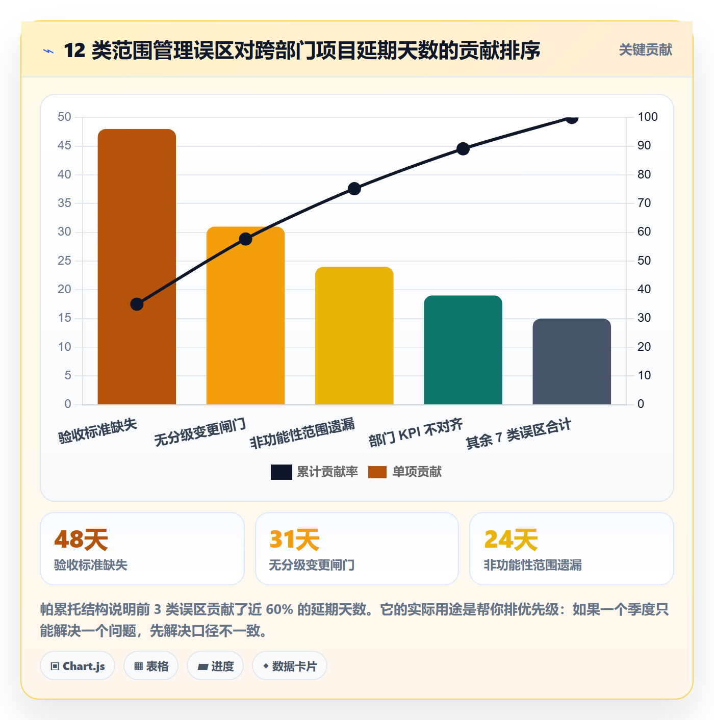 项目范围范围教程:跨部门团队流程优化,避坑指南