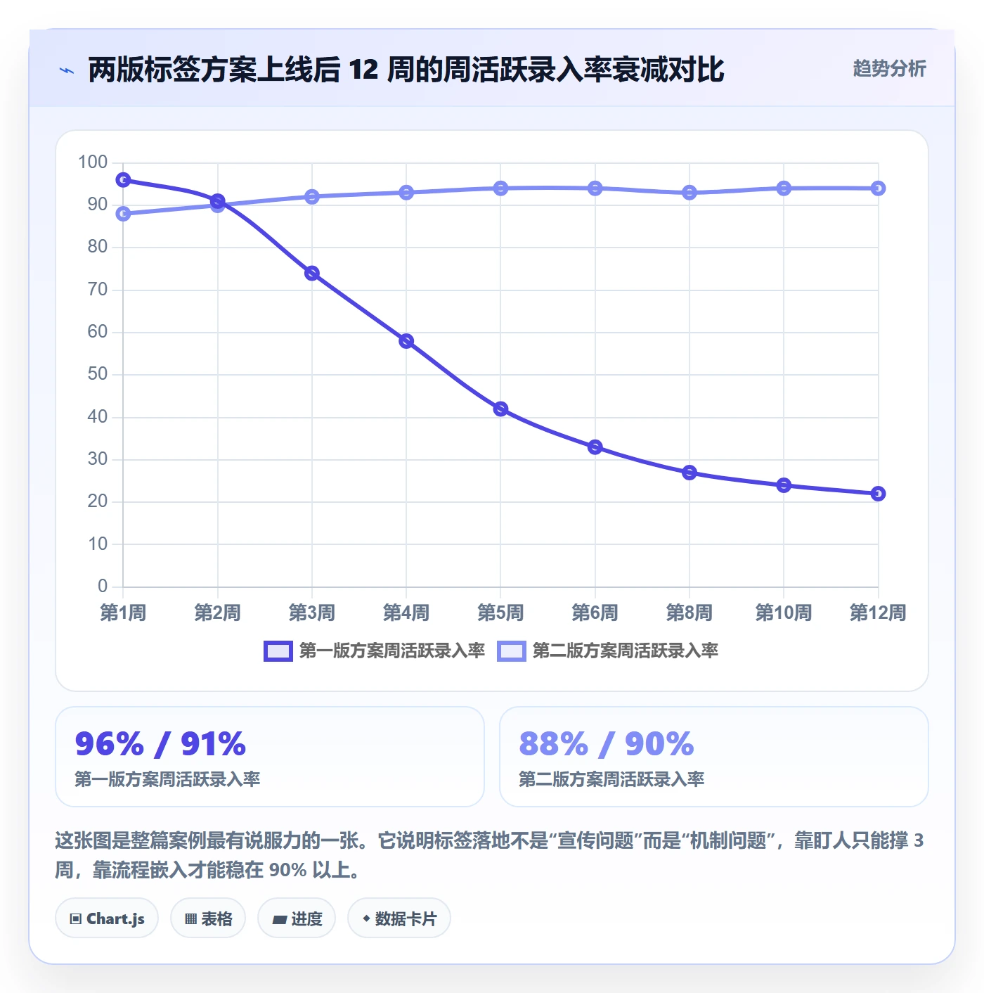 标签落地方案:项目成员开展任务属性的数据分析案例解析