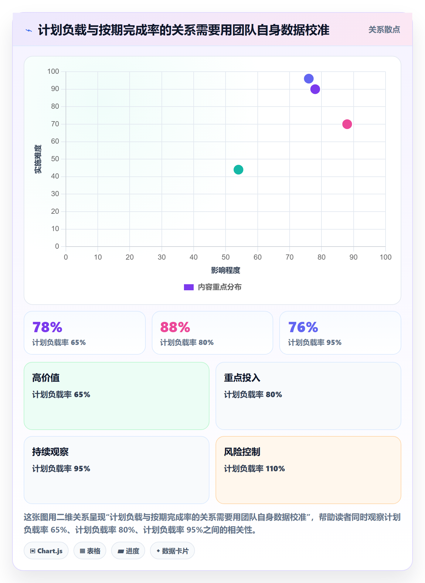 工作负载实操方法:项目成员提升资源负载效率的数据分析方法与模板