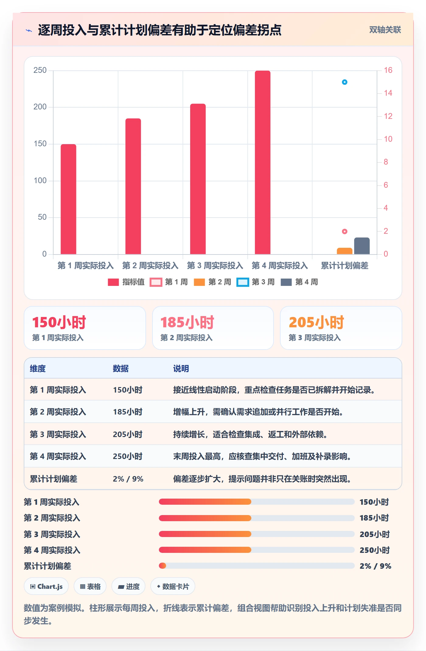 Timesheet流程与规范:项目负责人工时表数据分析关键指标
