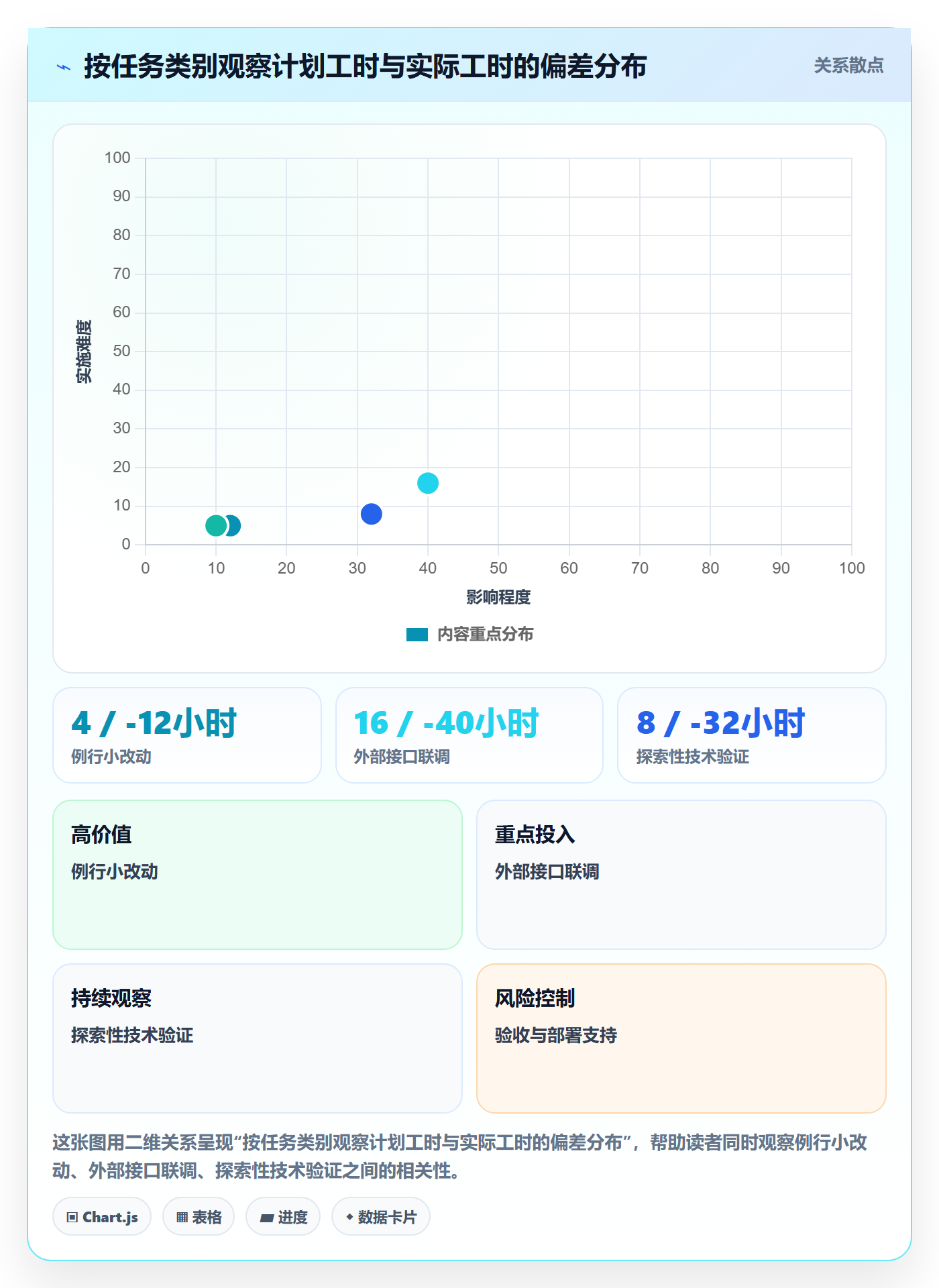 任务工时流程与规范:项目负责人工时表协同管理关键指标