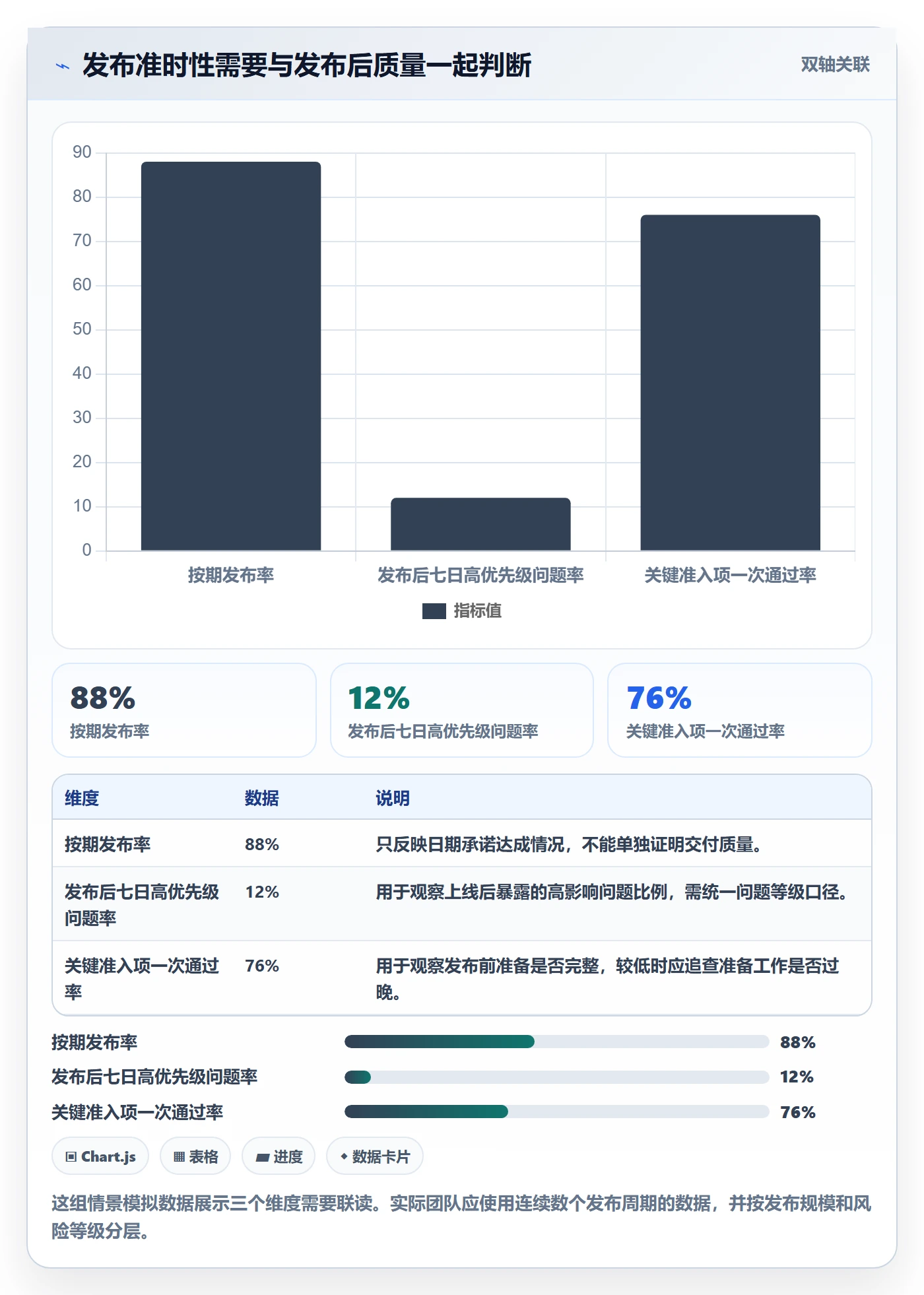 发布流程与规范：项目负责人发布管理协同管理关键指标