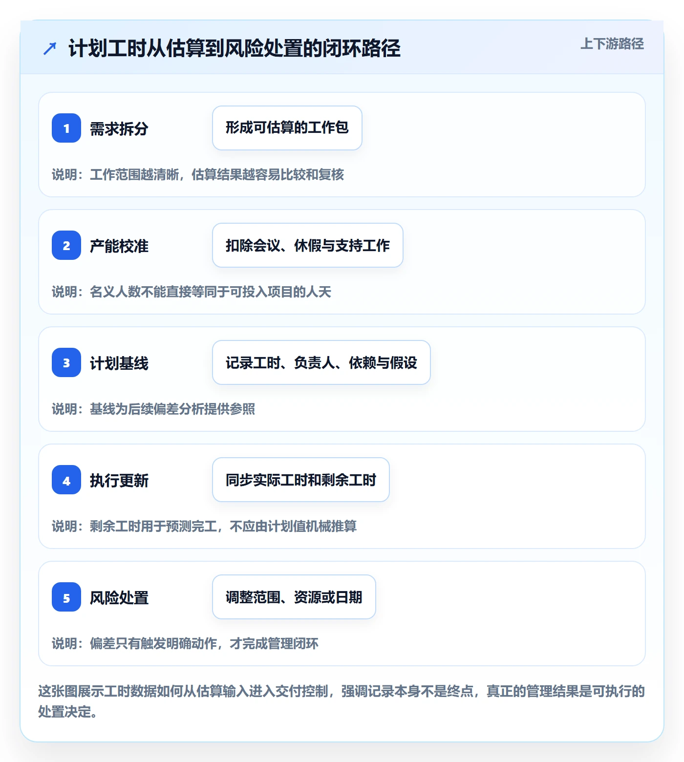计划工时管理指南：项目经理如何做好工时管理，风险控制全流程