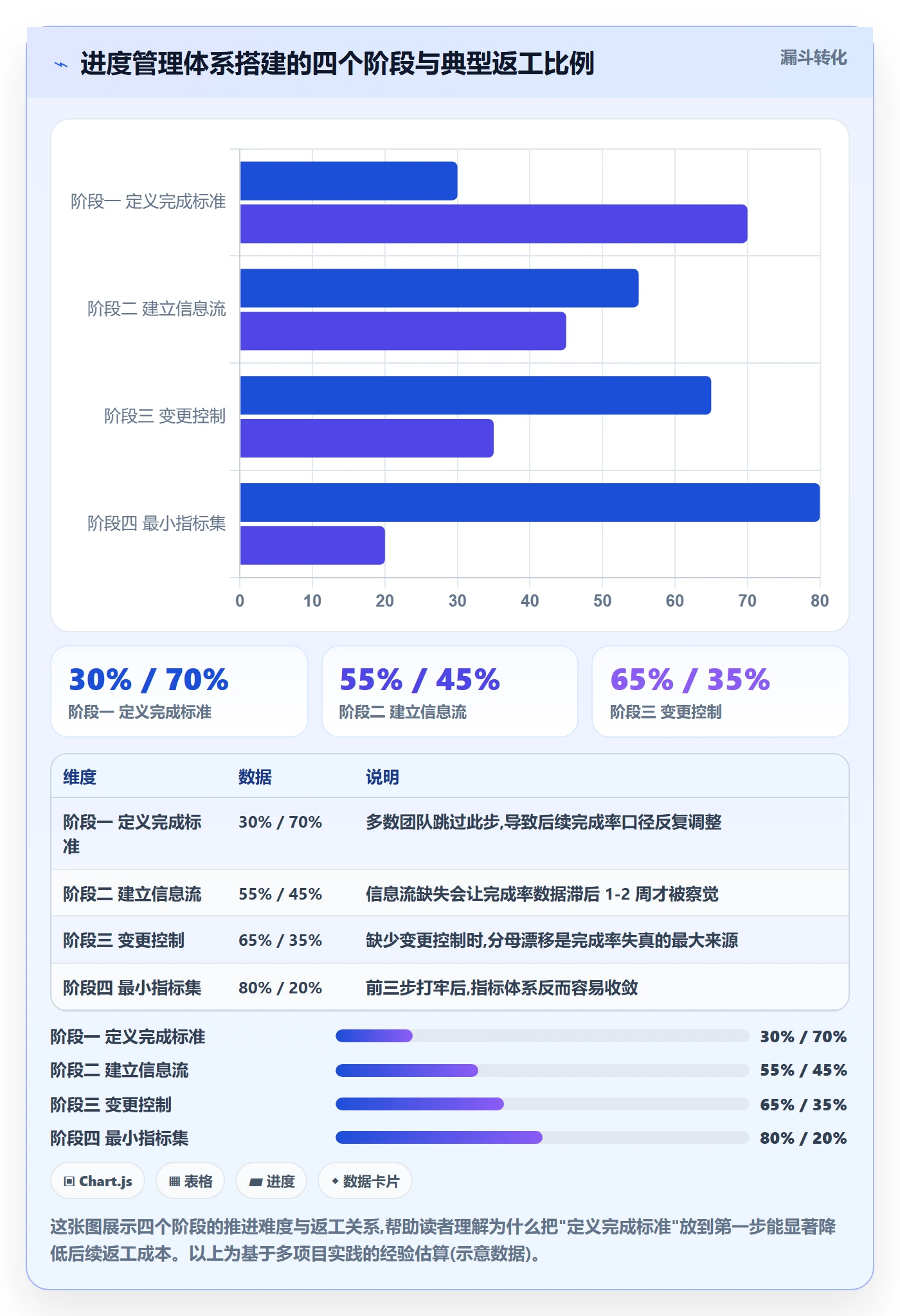 完成率怎么做？项目经理流程优化：进度管理从0到1