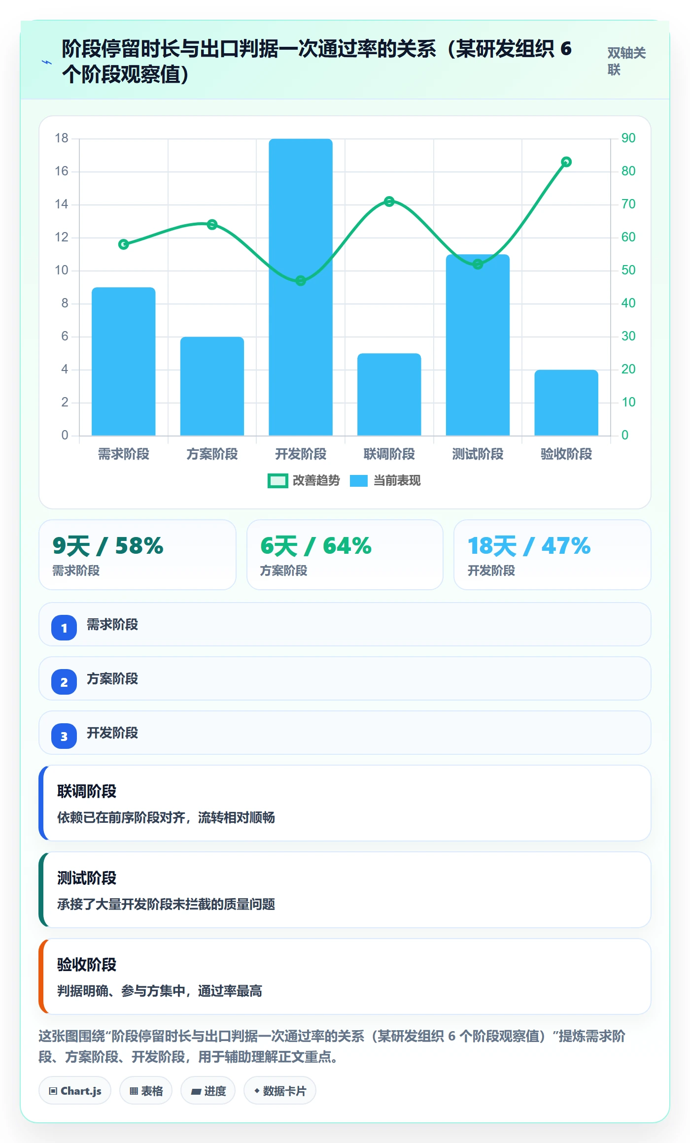 阶段划分流程与规范:项目成员项目阶段协同管理关键指标