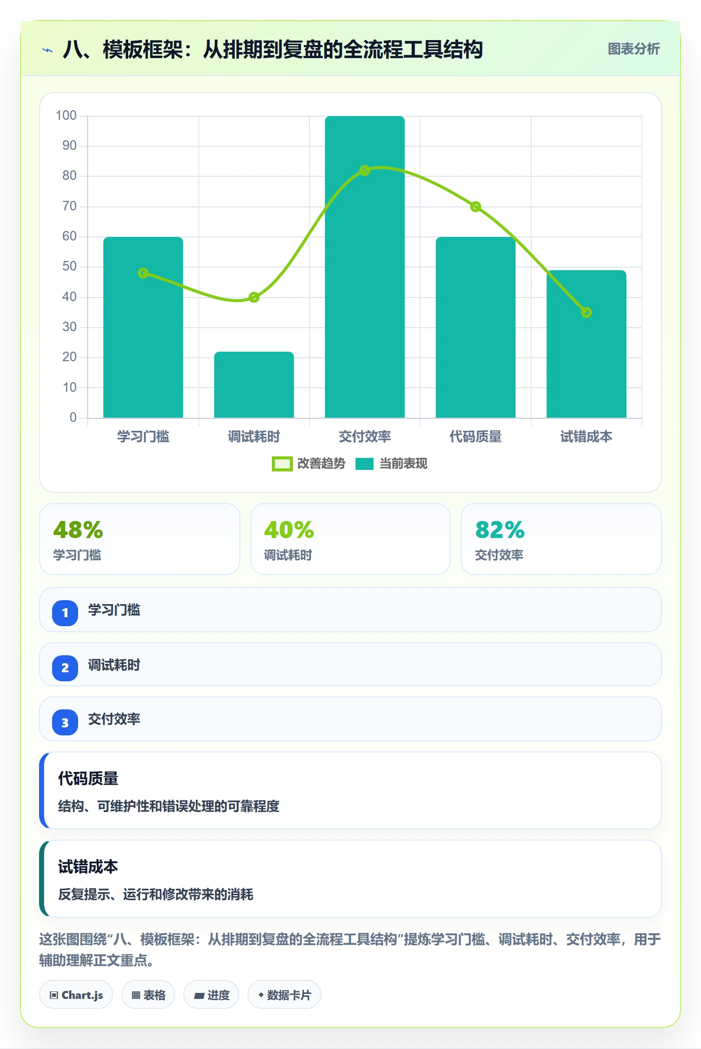 八、模板框架：从排期到复盘的全流程工具结构
