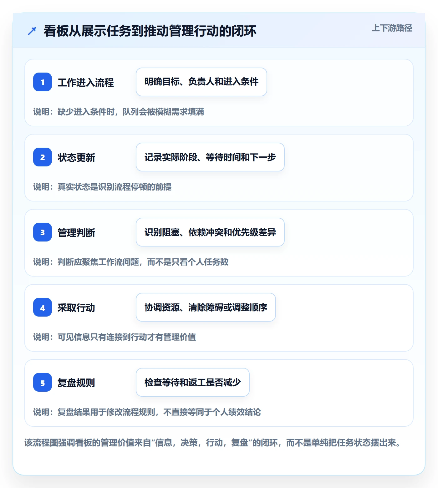 进行中管理指南：管理层如何做好看板，入门指南全流程