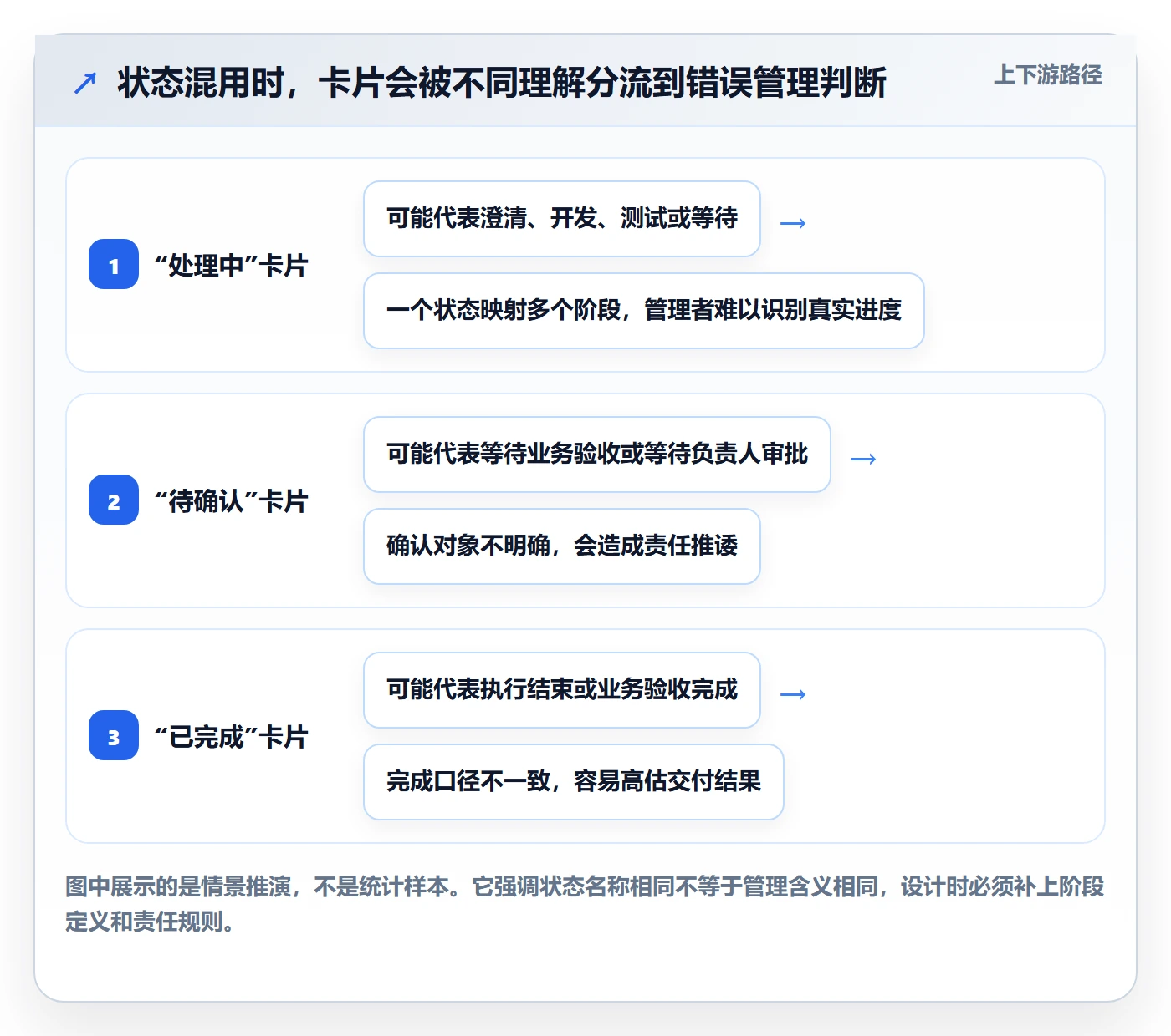 自定义状态怎么做?管理层制度设计:看板从0到1
