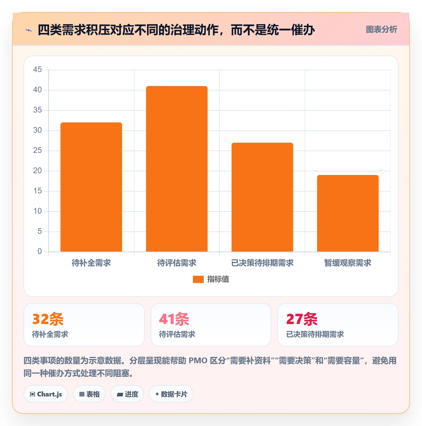 需求池实操方法:PMO提升需求管理效率的实操方法方法与模板