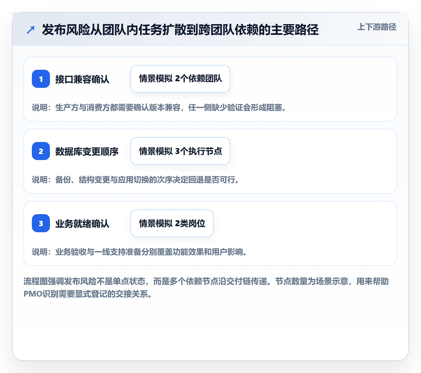 上线实操方法:PMO提升发布管理效率的最佳实践方法与模板