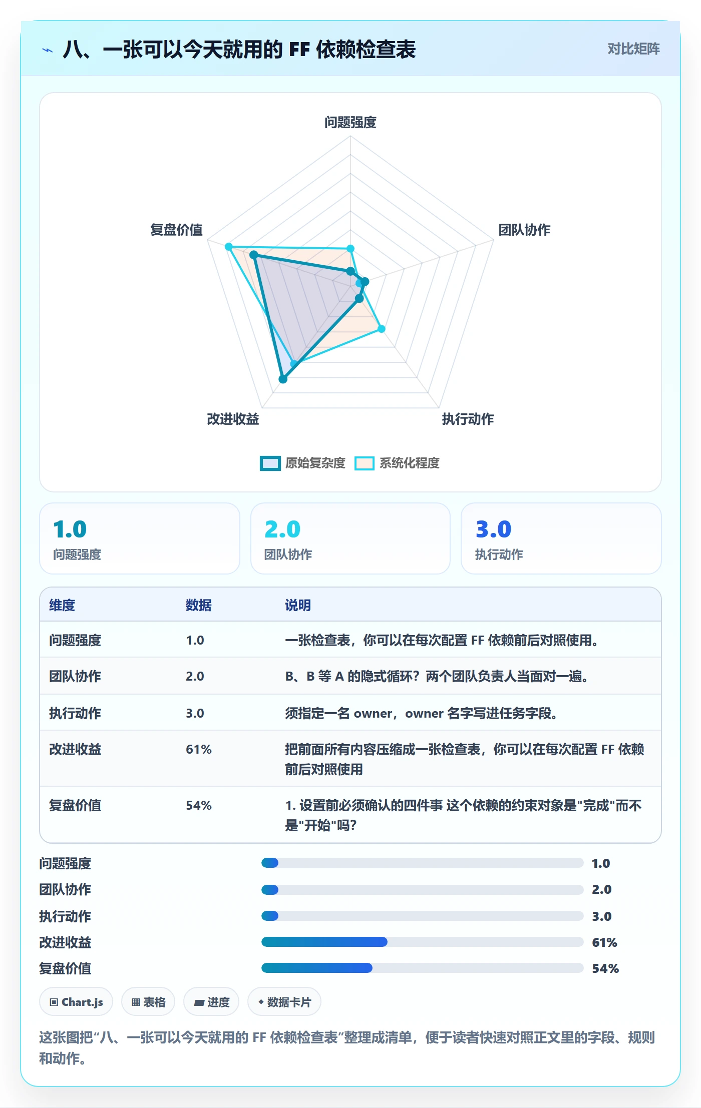 八、一张可以今天就用的 FF 依赖检查表