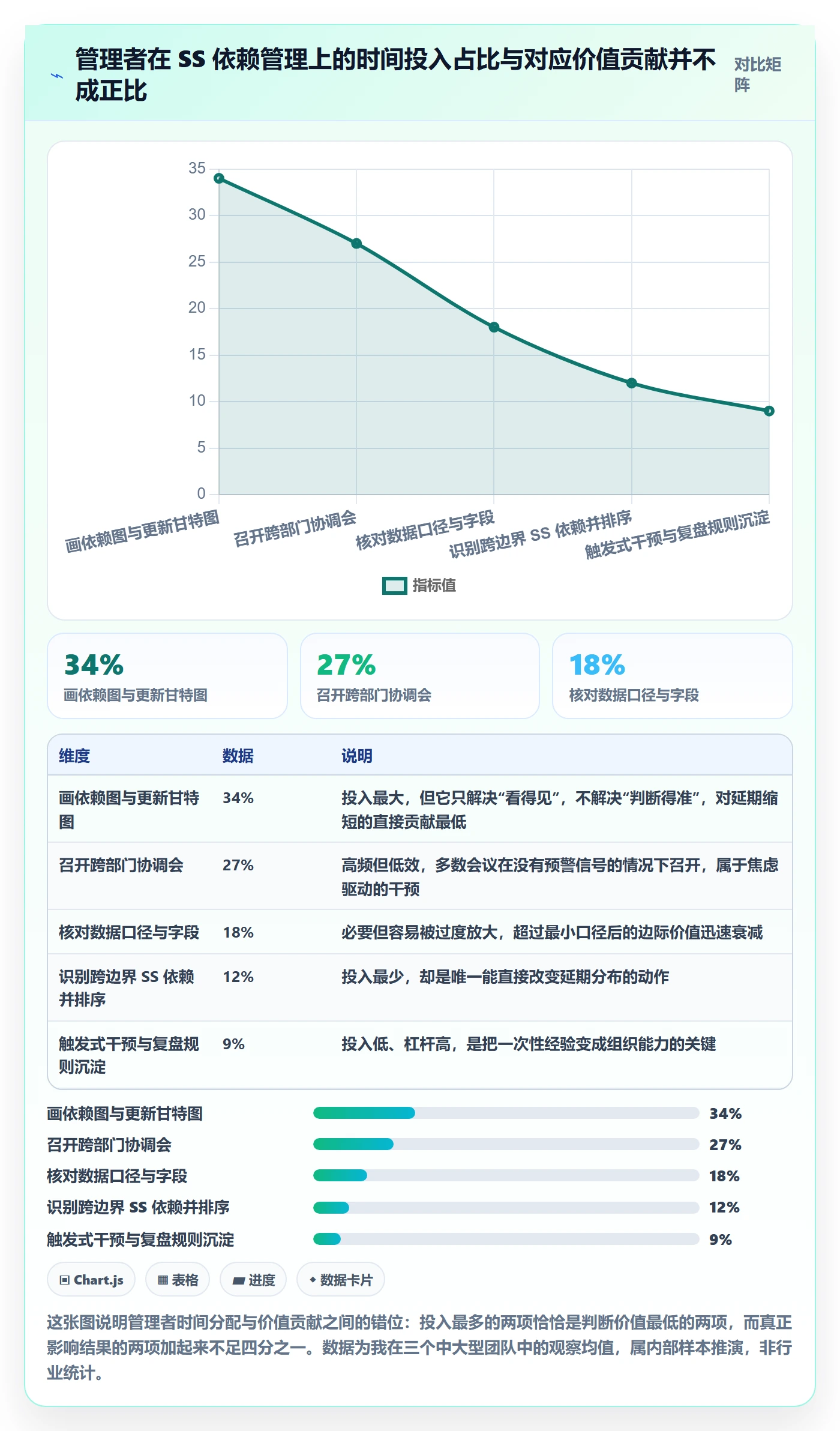 SS管理指南：企业管理者如何做好任务依赖，数据分析全流程