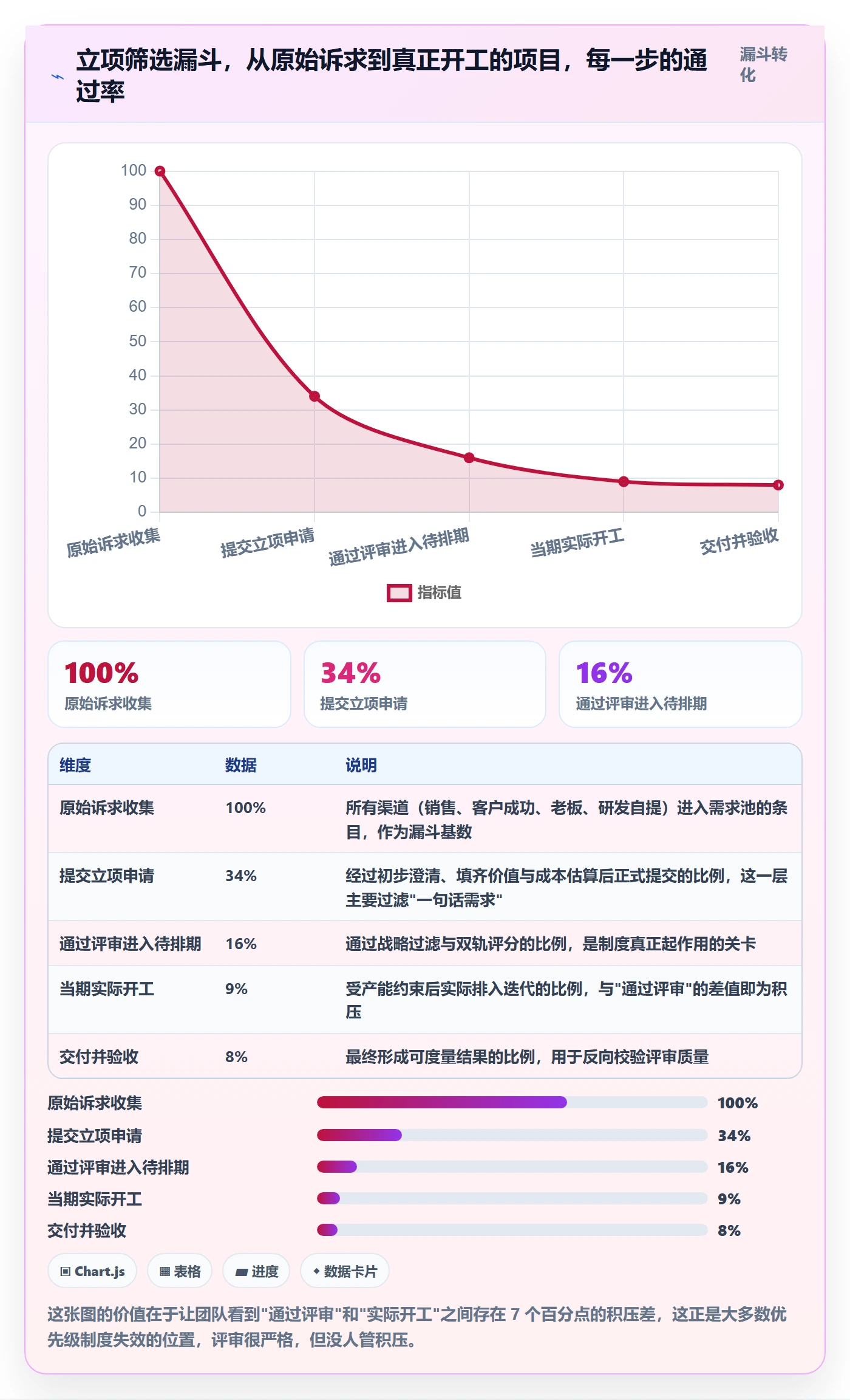 项目立项优先级教程：产品经理制度设计，避坑指南
